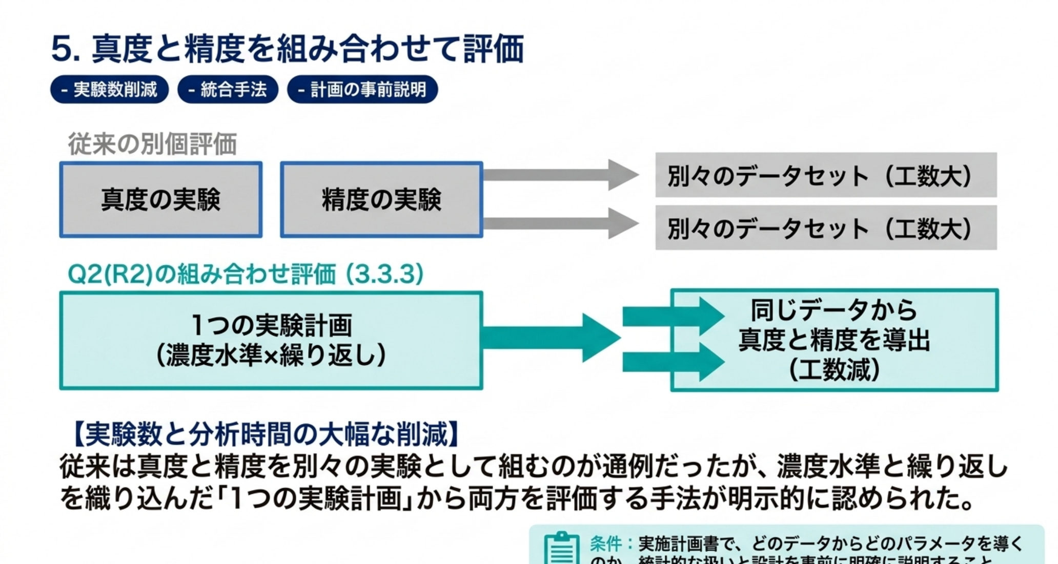 真度と精度を1つの実験計画から導く手法を従来法と対比した図解