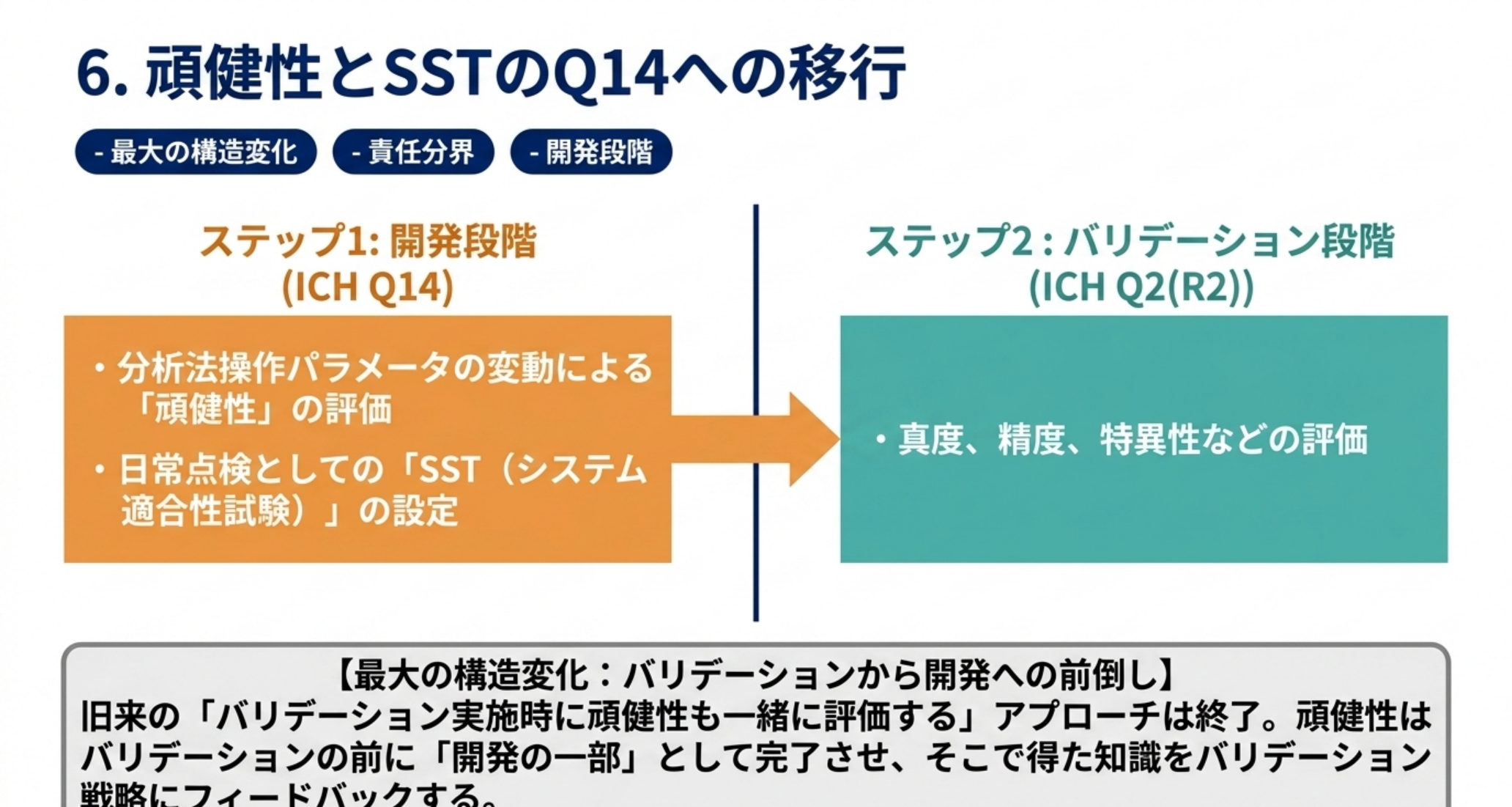頑健性とSSTが開発段階（Q14）へ前倒しされたことを示す図解