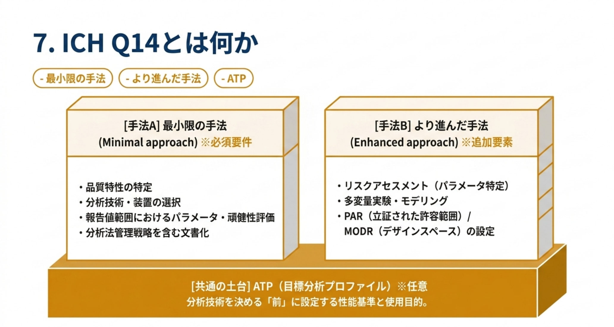 最小限の手法とより進んだ手法、およびATPの位置づけを示した図解
