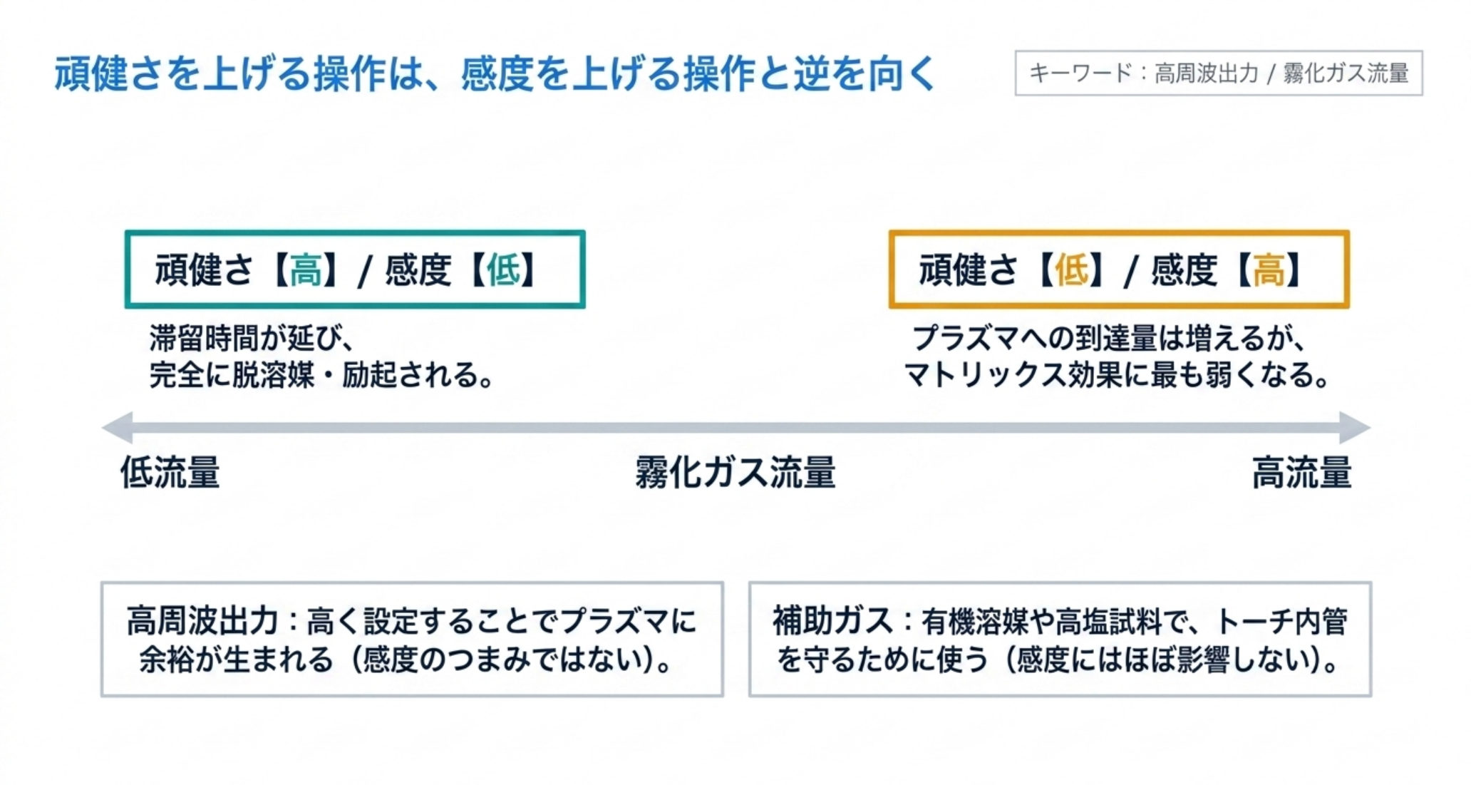 霧化ガス流量が低いと頑健さが高く感度が低い、高いと頑健さが低く感度が高い。高周波出力は感度ではなく頑健さのつまみ