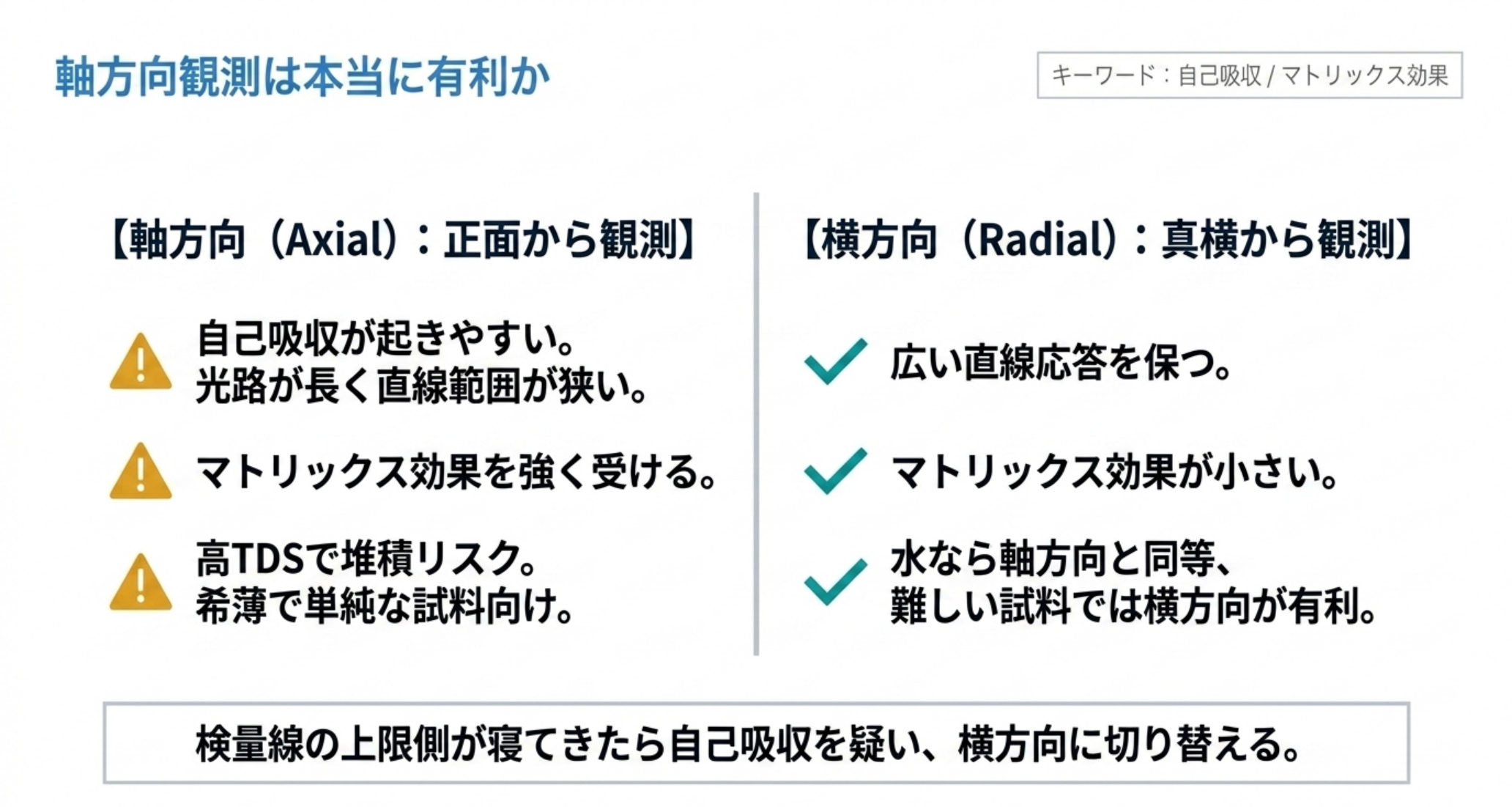 軸方向は自己吸収が起きやすく直線範囲が狭くマトリックス効果を強く受け高TDSで堆積する。横方向は広い直線応答を保ちマトリックス効果が小さく、難しい試料では有利