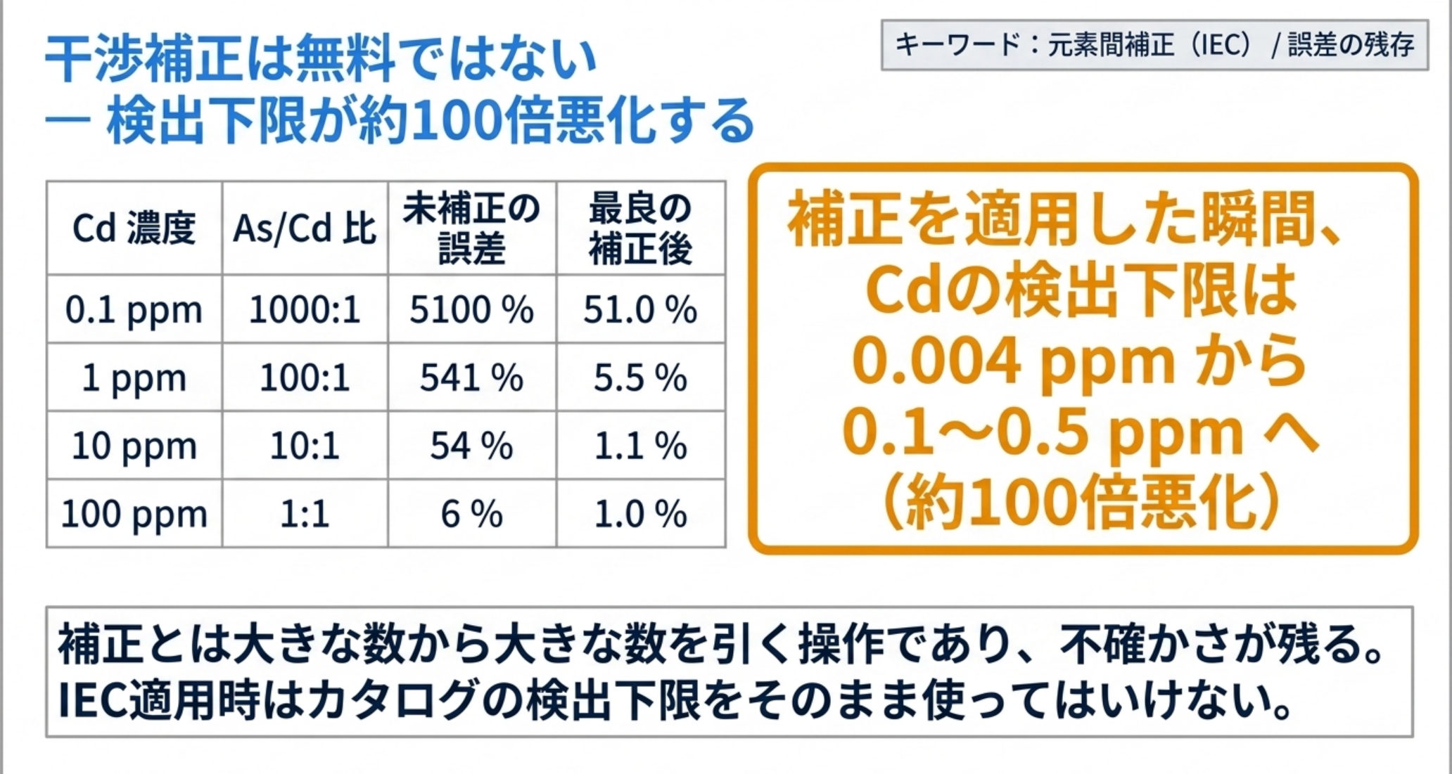 100 ppmのヒ素共存下でカドミウムを測ると、0.1 ppmでは未補正5100%の誤差が補正後も51%残る。検出下限は0.004 ppmから0.1〜0.5 ppmへ約100倍悪化する