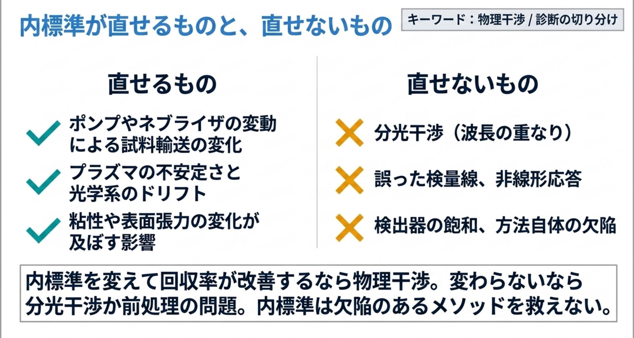 内標準は試料輸送の変化・プラズマの不安定さ・光学系のドリフト・粘性や表面張力の変化を直せるが、分光干渉・誤った検量線・非線形応答・検出器の飽和は直せない