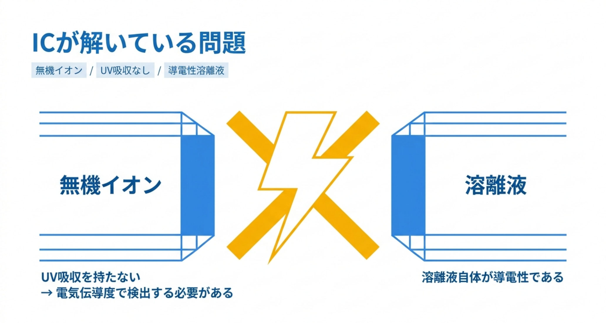 無機イオンはUV吸収を持たず、しかし溶離液自体が導電性であるという矛盾を示した図解