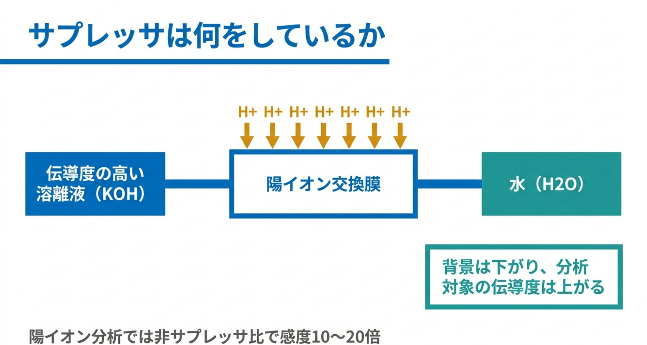 サプレッサが溶離液を水に変換する流れと、背景低下・シグナル上昇の効果を示した図解