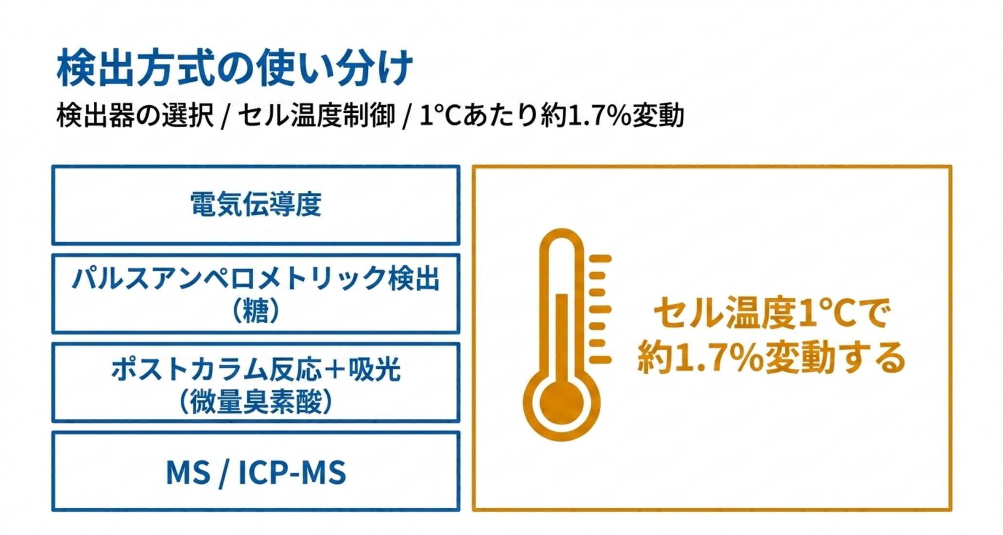 電気伝導度・PAD・ポストカラム反応・MSの使い分けと、セル温度依存性を示した図解