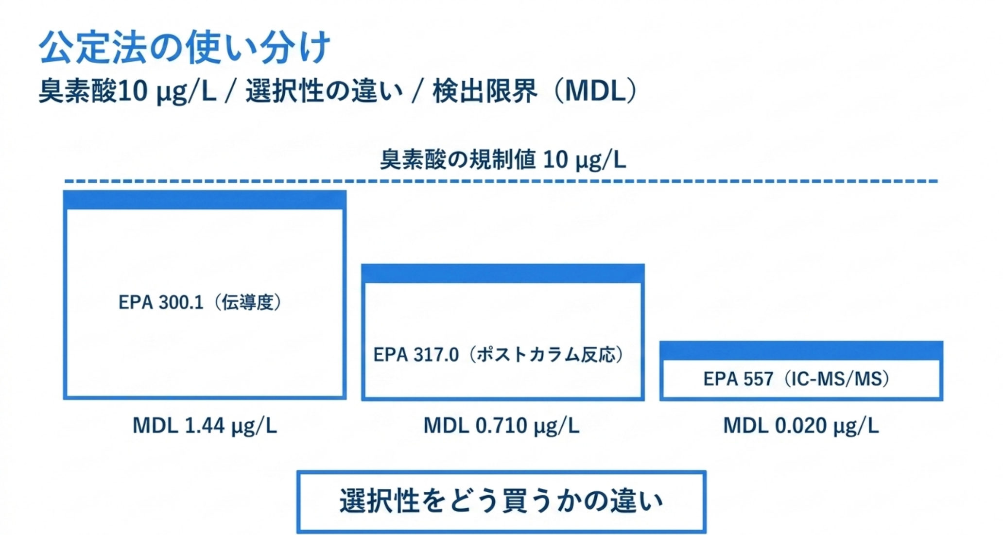 臭素酸の規制値と各EPA公定法の検出限界の関係を示した模式図
