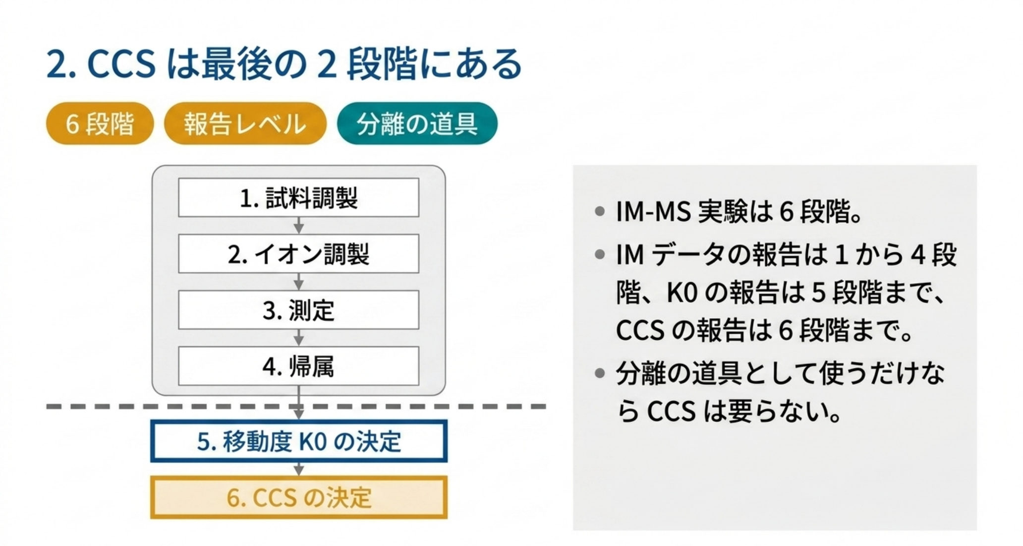 IM-MS実験の6段階。IMデータの報告は1から4段階、K0は5段階まで、CCSは6段階まで