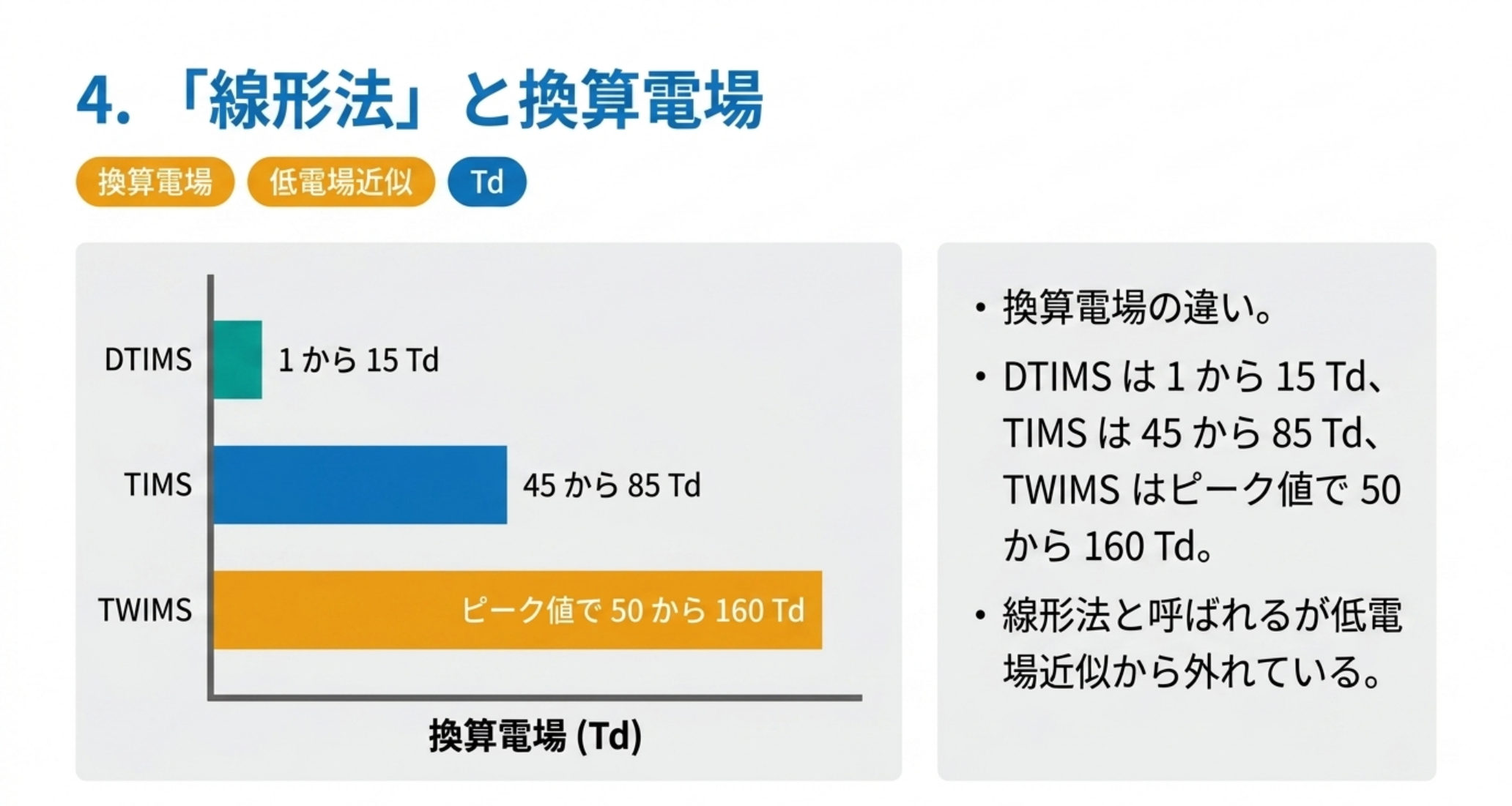 換算電場の比較。DTIMSは1から15 Td、TIMSは45から85 Td、TWIMSはピーク値で50から160 Td