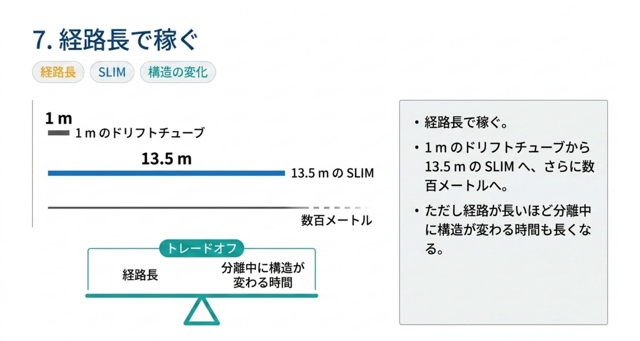 経路長は1 mのドリフトチューブから13.5 mのSLIM、さらに数百メートルへ。長いほど構造が変わる時間も長くなる