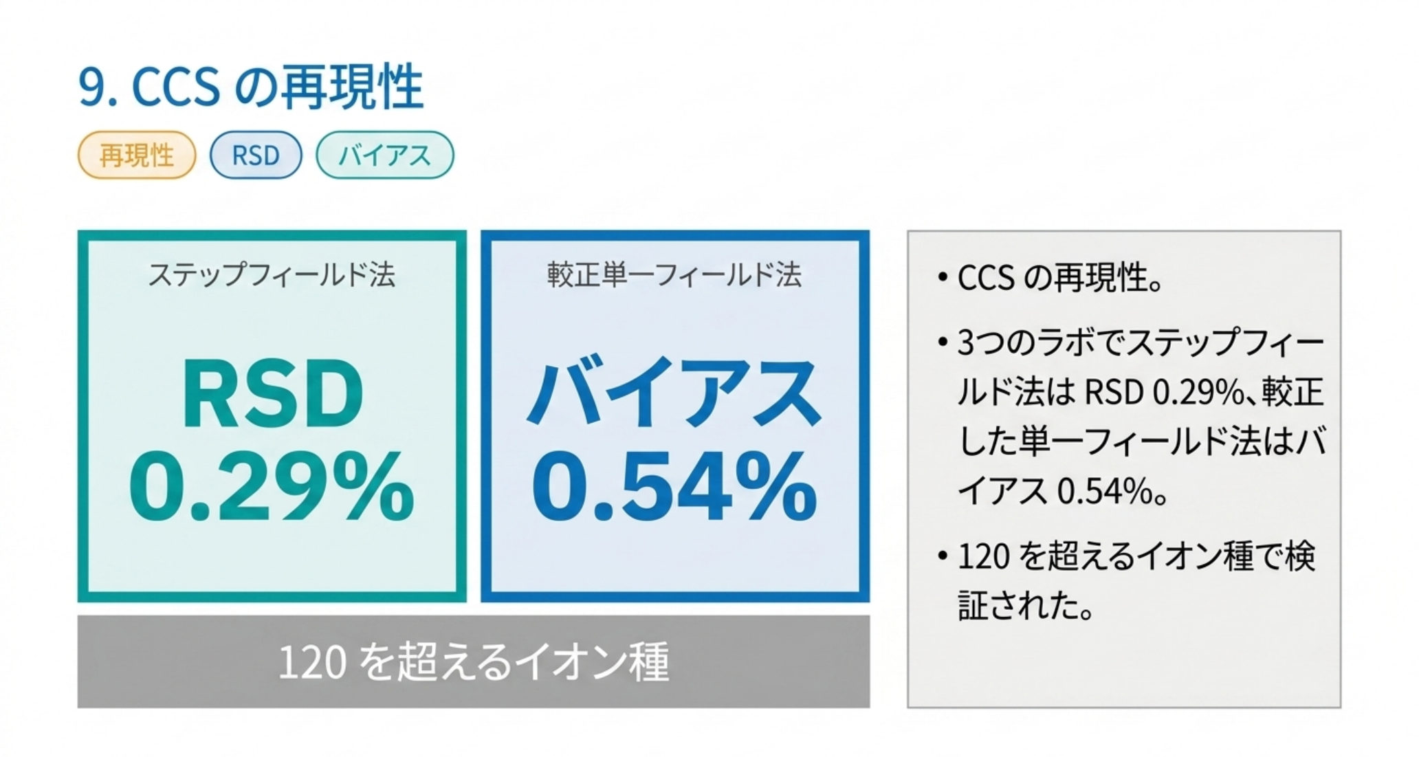 CCSの再現性。3ラボでステップフィールド法はRSD 0.29%、較正した単一フィールド法はバイアス0.54%