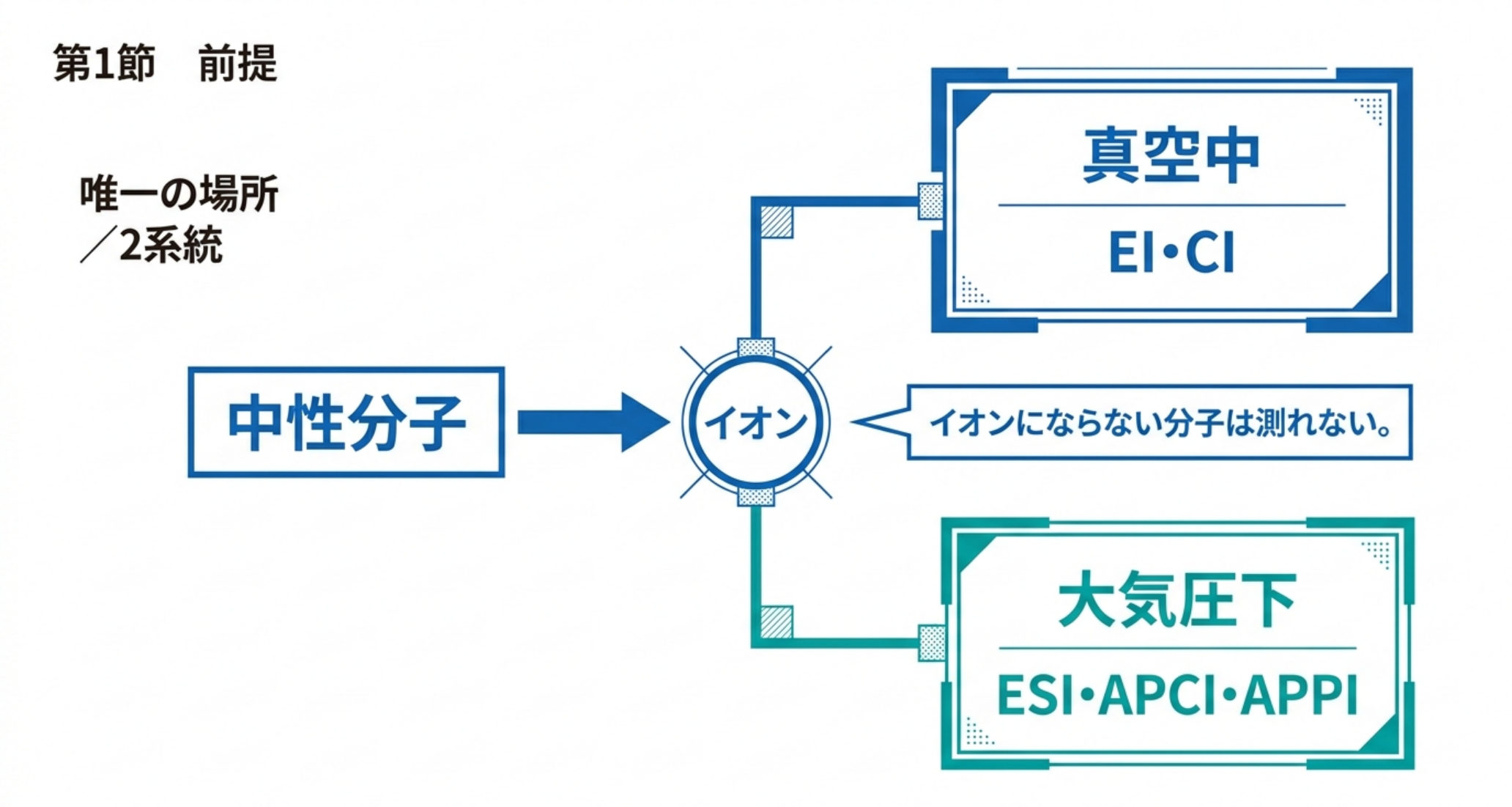 イオン源が中性分子をイオンに変える唯一の場所であることを示した図解
