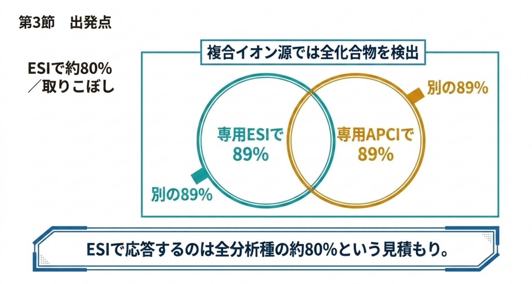 専用ESIと専用APCIがそれぞれ別の89%を検出することを示したベン図