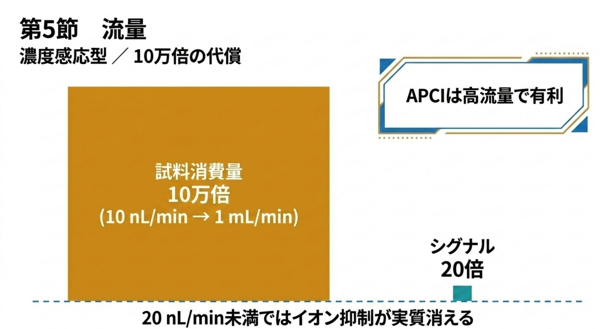 流量を上げたときの試料消費量とシグナルの不釣り合いを示した図解
