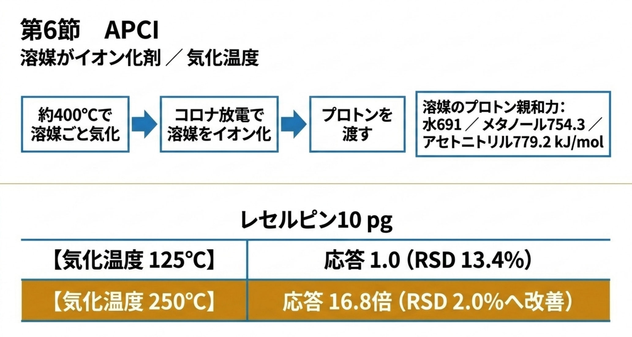 APCIのイオン化経路と気化温度の効果を示した図解