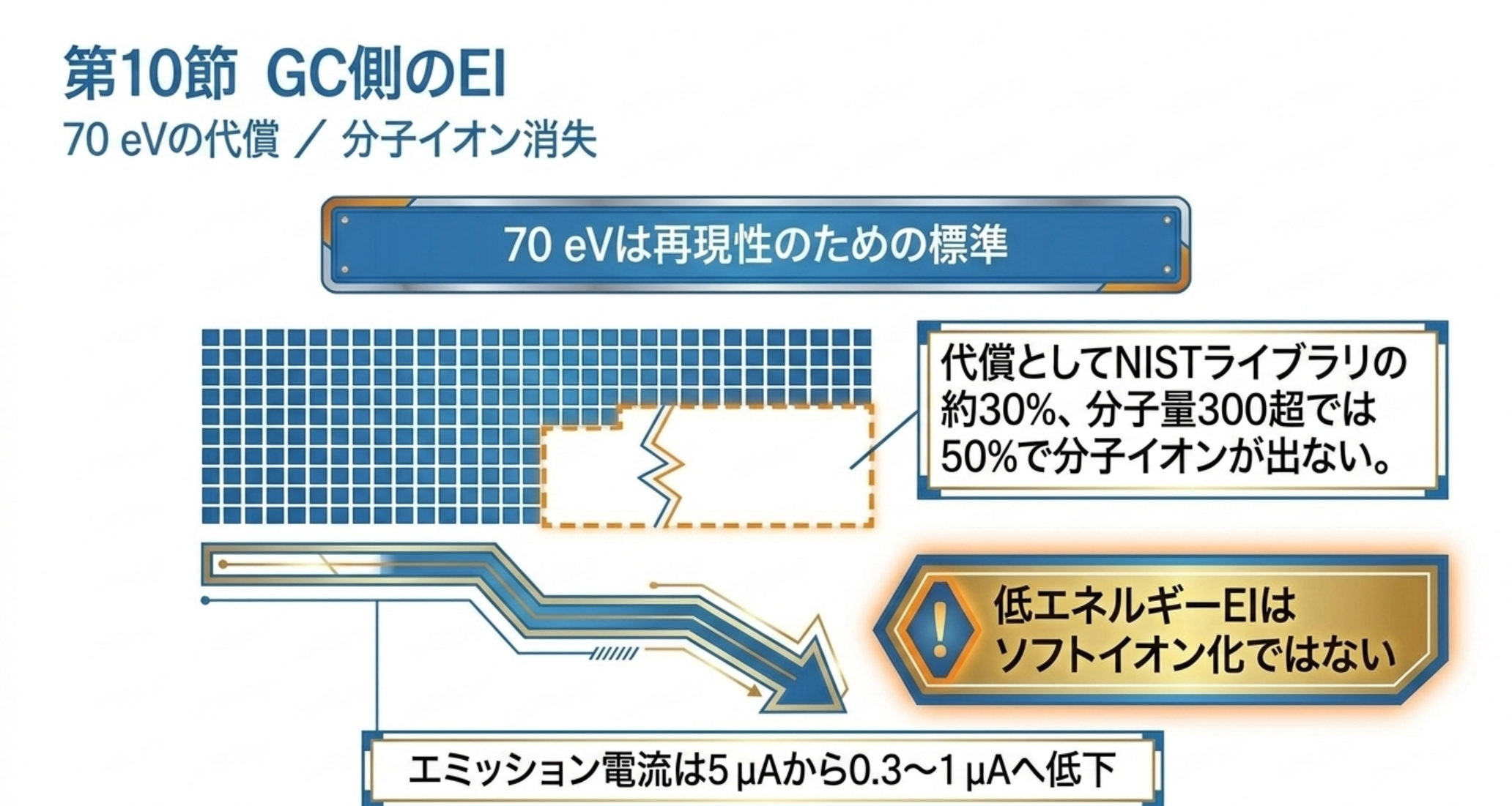 70 eV EI の標準化とその代償を示した図解