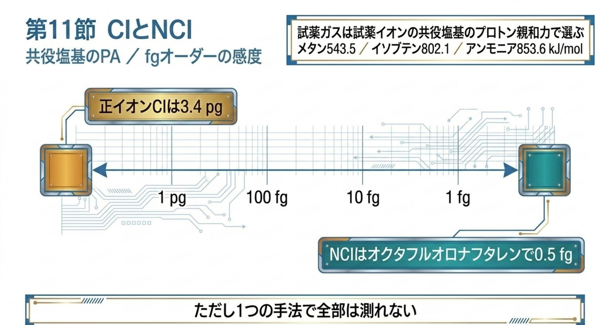 CIとNCIの検出限界とプロトン親和力を示した図解
