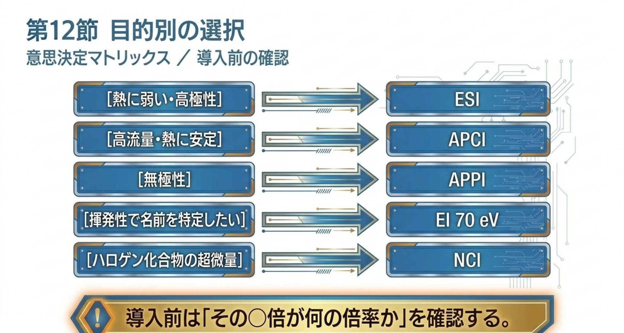目的別のイオン源選択マトリックスを示した図解