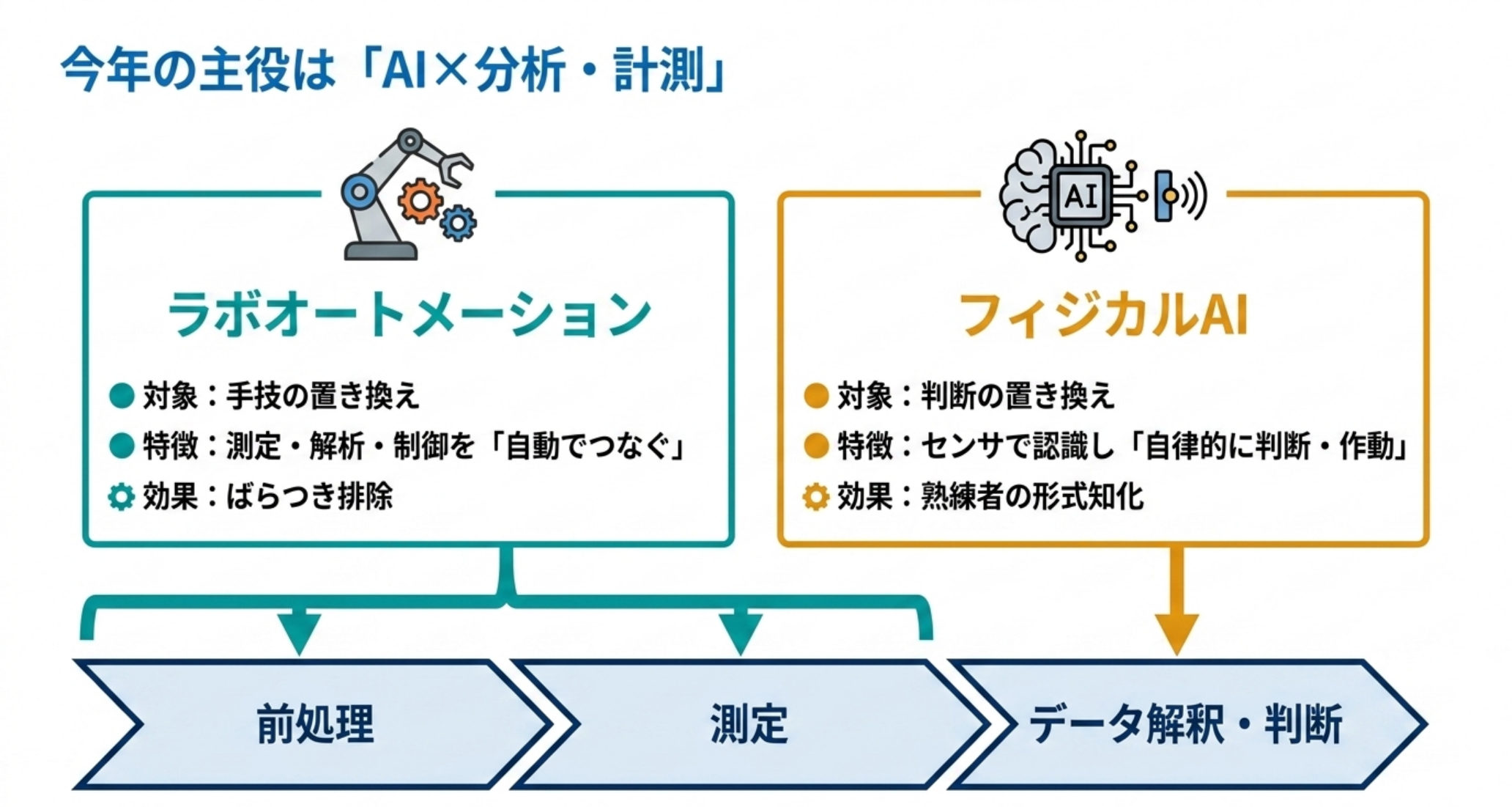 ラボオートメーションとフィジカルAIが分析工程のどこに効くかを対比した図解