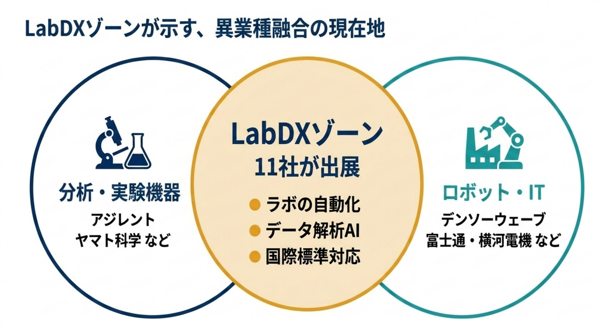 LabDXゾーンに分析機器メーカーとロボット・IT企業が同居することを示す図解