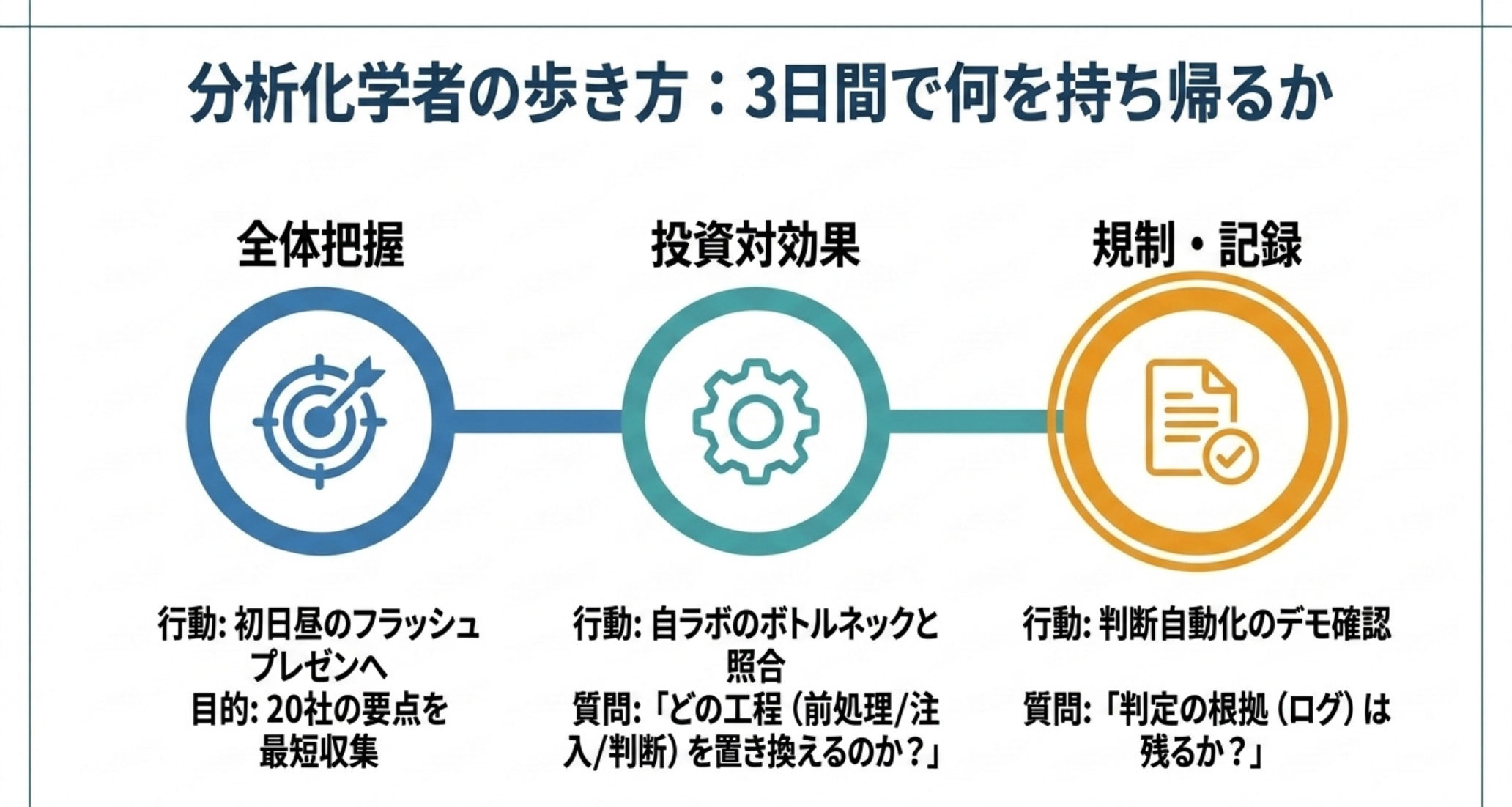 全体把握・投資対効果・規制記録の3段階で会場を回る手順を示す図解