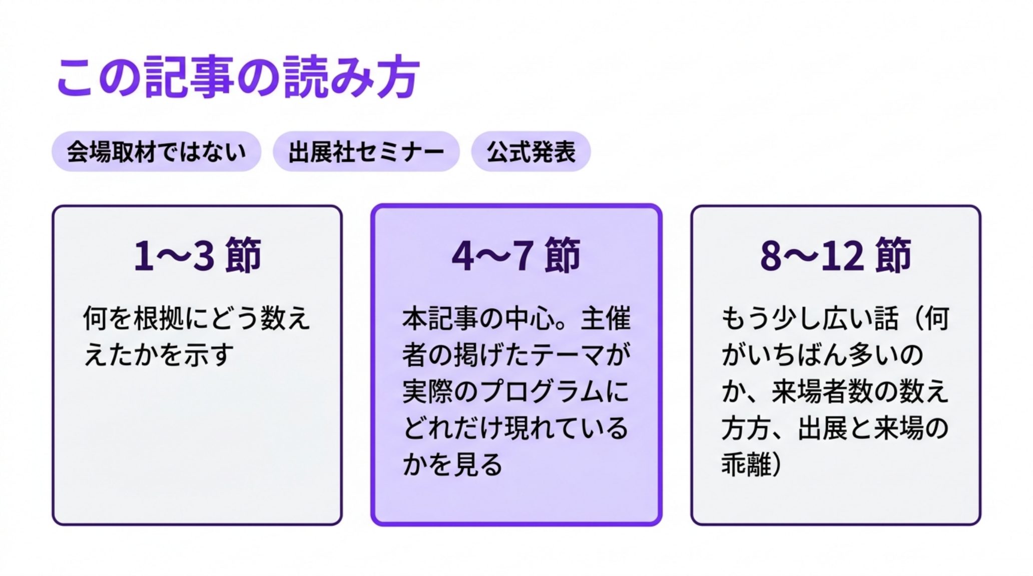 本記事の読み進め方を示す図。1〜3節で何を根拠にどう数えたかを示し、4〜7節が中心で主催者の掲げたテーマが実際のプログラムにどれだけ現れているかを見る。8〜12節はもう少し広い話。本記事は会場取材ではなく公式発表に基づく