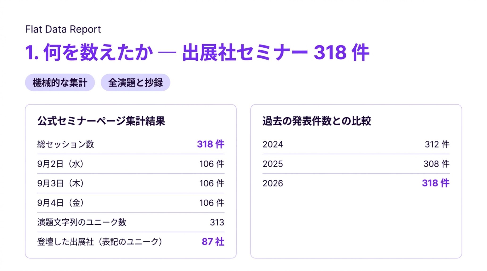 公式セミナーページから機械的に取り出した集計結果を示す図。総セッション数318件、9月2日・3日・4日が各106件、演題文字列のユニーク数313、登壇した出展社87社。主催者公表の発表件数は2024年312件、2025年308件で、2026年は筆者集計で318件
