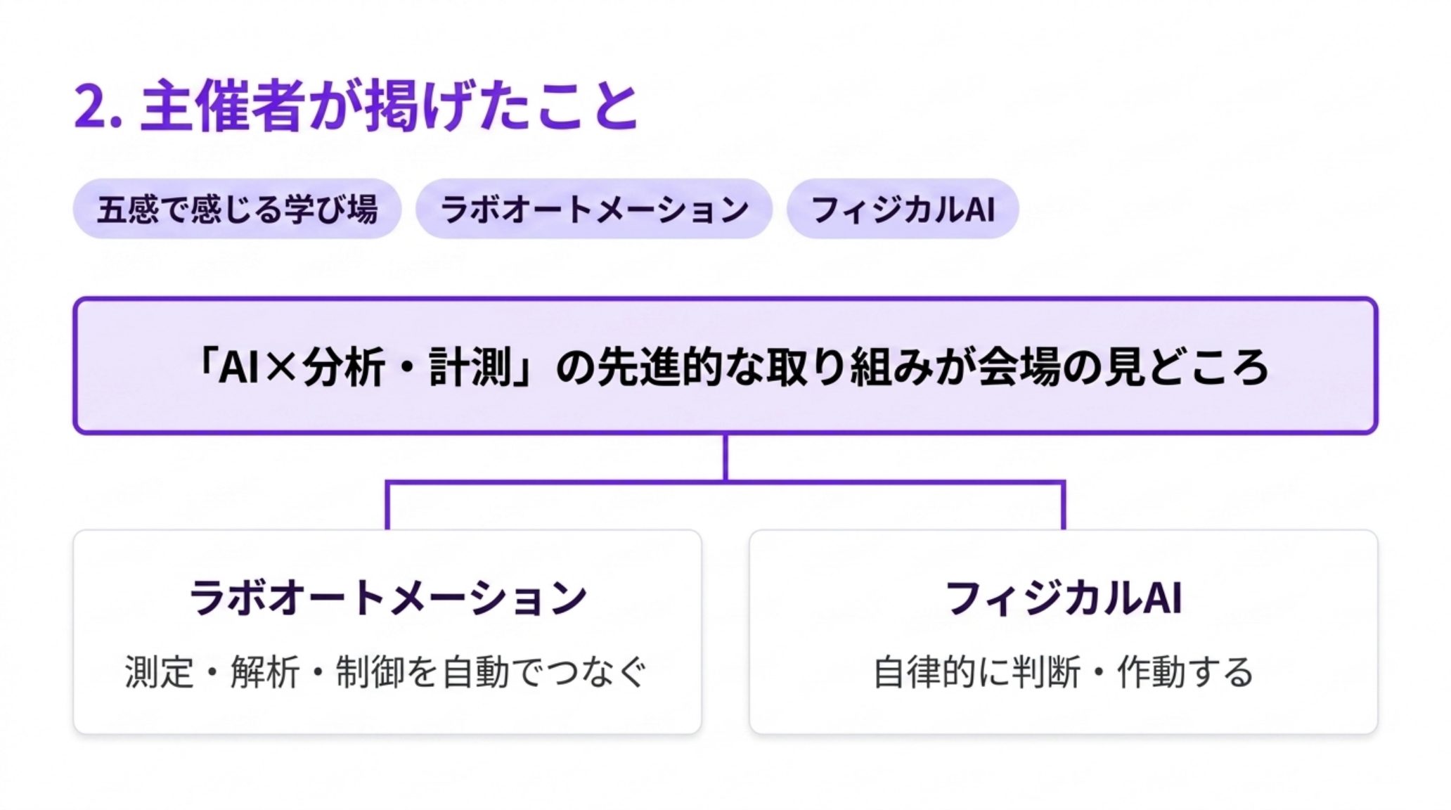 主催者が掲げたテーマを示す図。コンセプトは「五感で感じる学び場」で、「AI×分析・計測」の先進的な取り組みが会場の見どころ。測定・解析・制御を自動でつなぐラボオートメーションと、自律的に判断・作動するフィジカルAI