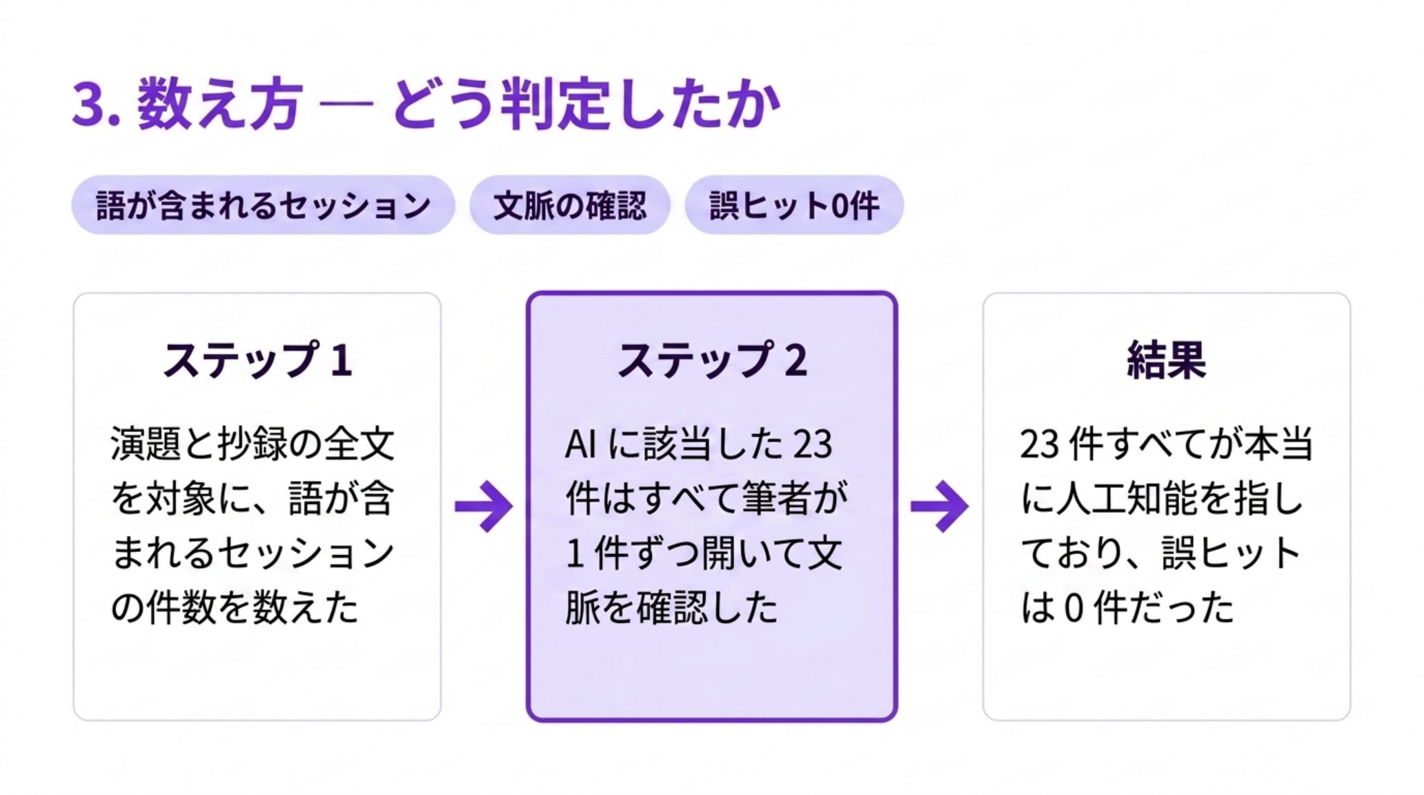 判定手順を示す図。ステップ1は演題と抄録の全文を対象に語が含まれるセッションの件数を数える。ステップ2はAIに該当した23件をすべて筆者が1件ずつ開いて文脈を確認する。結果、23件すべてが本当に人工知能を指しており誤ヒットは0件だった