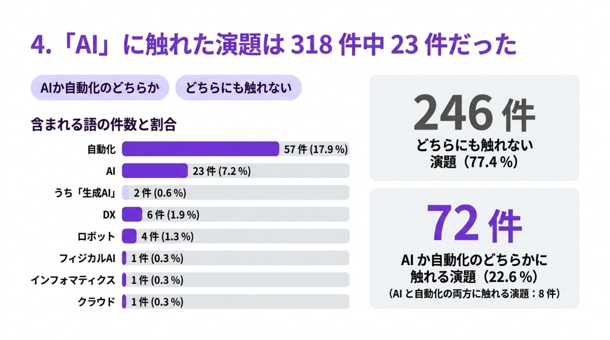 語ごとの件数と割合を示す横棒グラフ。自動化57件17.9%、AI23件7.2%、うち生成AI2件0.6%、DX6件1.9%、ロボット4件1.3%、フィジカルAI1件0.3%、インフォマティクス1件0.3%、クラウド1件0.3%。AIか自動化のどちらかに触れる演題は72件22.6%、どちらにも触れない演題は246件77.4%