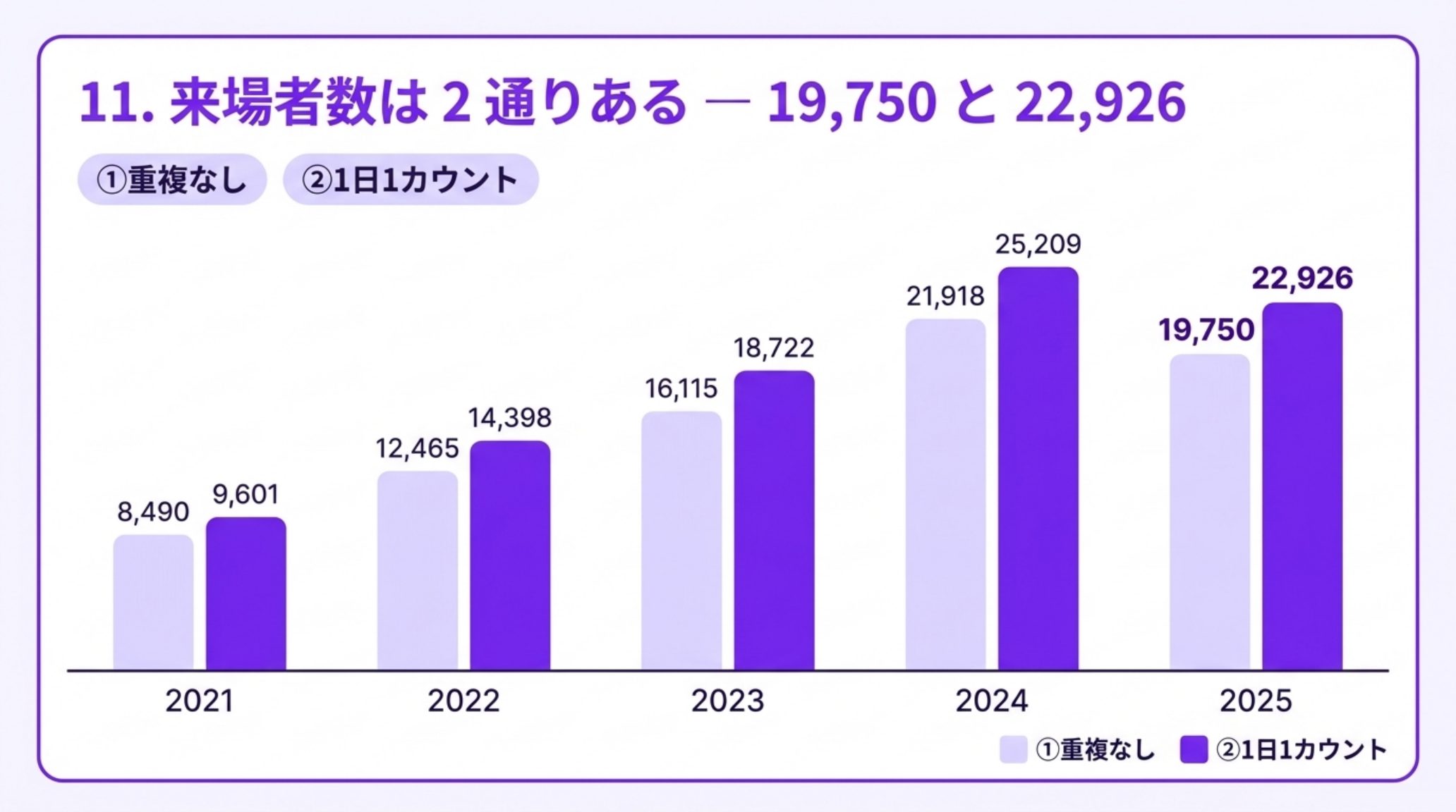 来場者数の2つの数え方を5年分並べた棒グラフ。重複なし来場者数は2021年8,490、2022年12,465、2023年16,115、2024年21,918、2025年19,750。1日1カウントの来場者数は2021年9,601、2022年14,398、2023年18,722、2024年25,209、2025年22,926