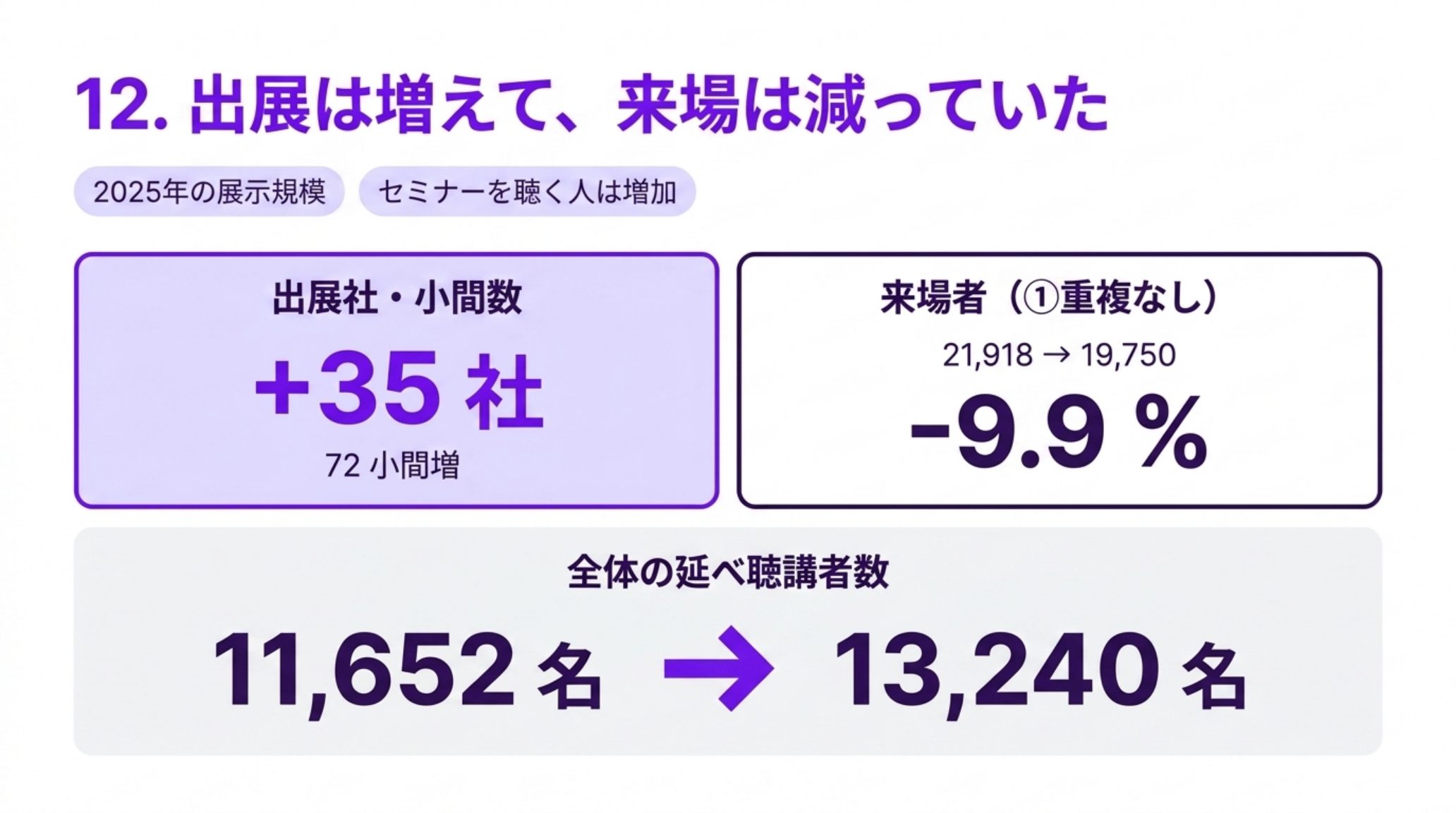 2025年の展示規模と来場者の対比を示す図。出展社は35社増・72小間増だが、来場者は重複なしで21,918から19,750へ9.9%減。一方で出展社セミナーの全体の延べ聴講者数は11,652名から13,240名に増えている