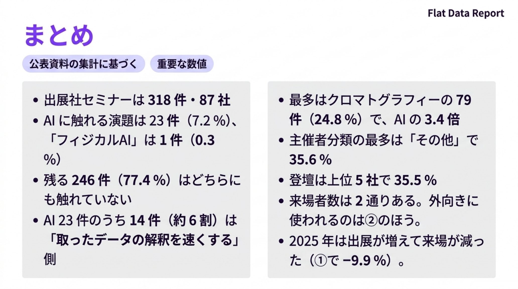 本記事の要点をまとめた図。出展社セミナーは318件・87社、AIに触れる演題は23件7.2%でフィジカルAIは1件0.3%、残る246件77.4%はどちらにも触れていない、AI23件のうち14件は取ったデータの解釈を速くする側、最多はクロマトグラフィーの79件24.8%でAIの3.4倍、主催者分類の最多は「その他」で35.6%、登壇は上位5社で35.5%、来場者数は2通りある、2025年は出展が増えて来場が減った