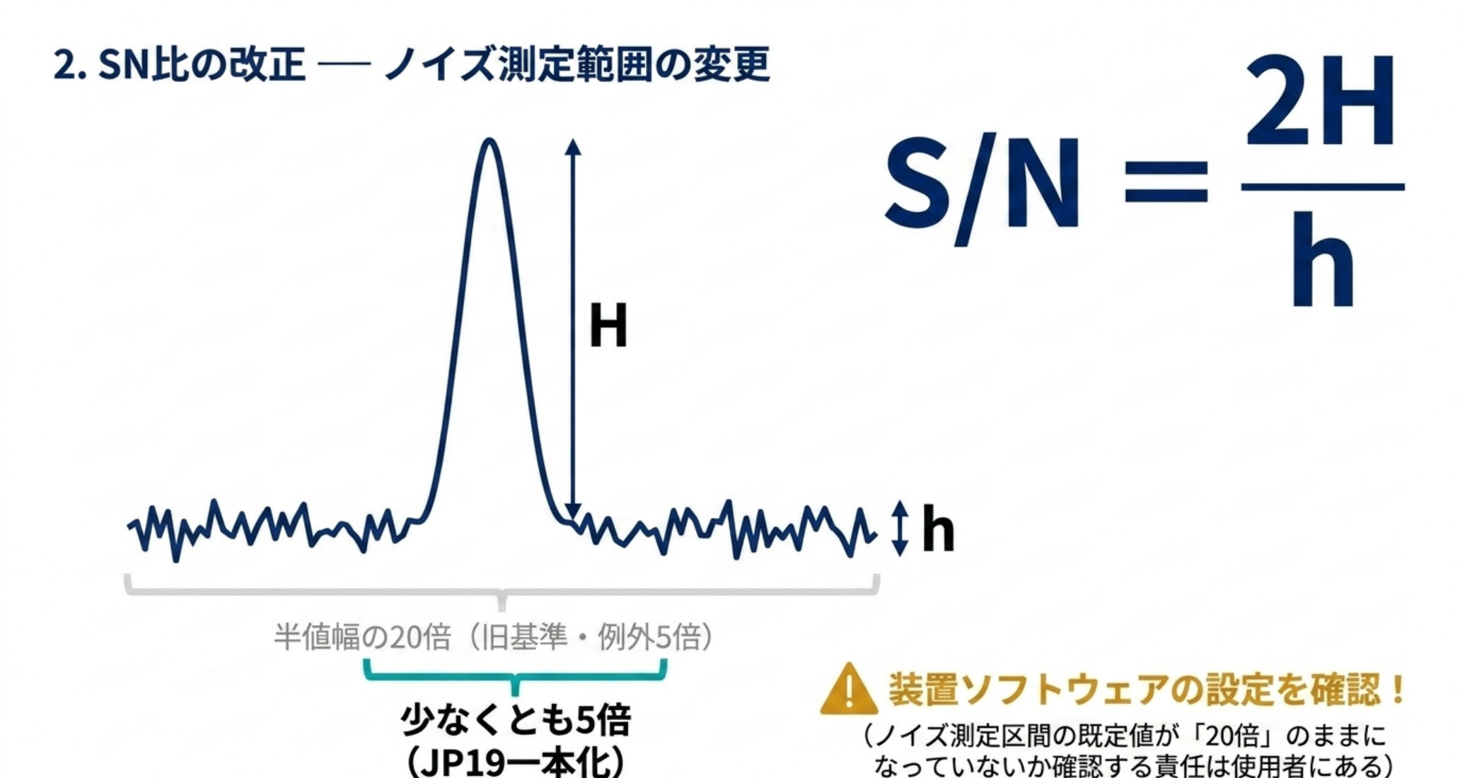 SN比の計算式とノイズ測定範囲がJP19で一本化されたことを示す図解
