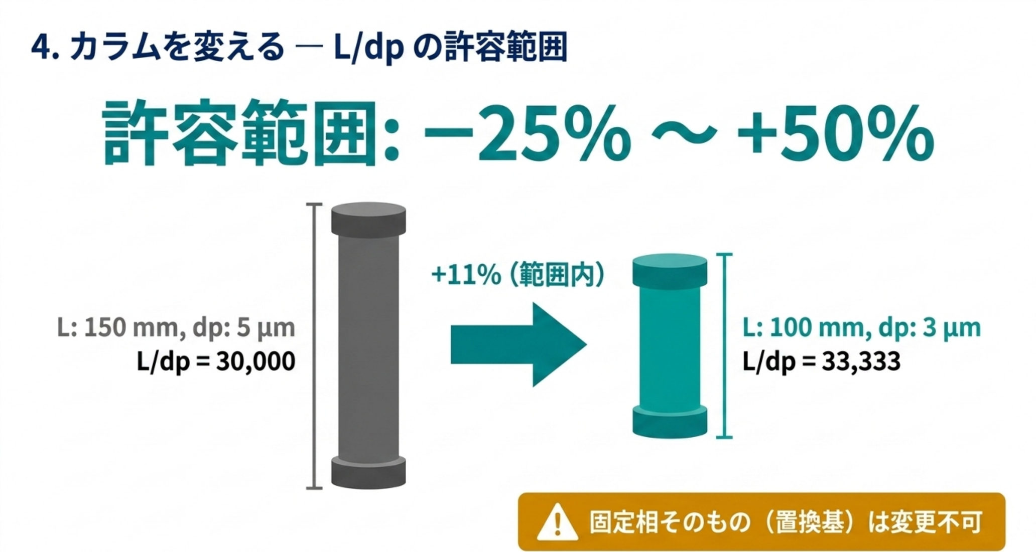L/dpの許容範囲と150mm5µmから100mm3µmへの置き換え例を示す図解