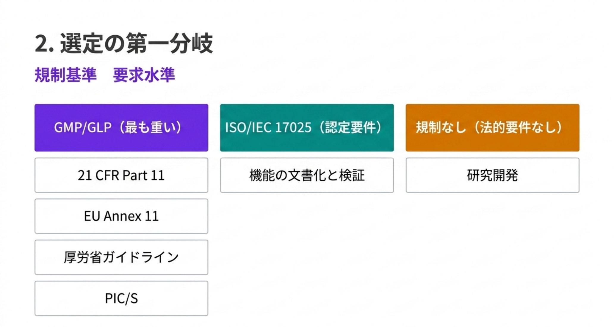 GMP/GLPは21 CFR Part 11・EU Annex 11・厚労省ガイドライン・PIC/S、ISO/IEC 17025は機能の文書化と検証、規制なしは研究開発