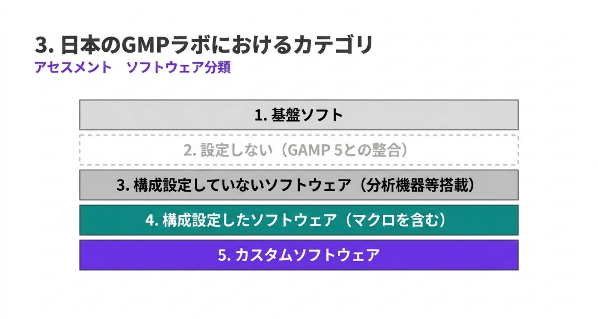 カテゴリ1は基盤ソフト、カテゴリ2は設定しない、カテゴリ3は構成設定していないソフトウェア、カテゴリ4は構成設定したソフトウェア、カテゴリ5はカスタムソフトウェア