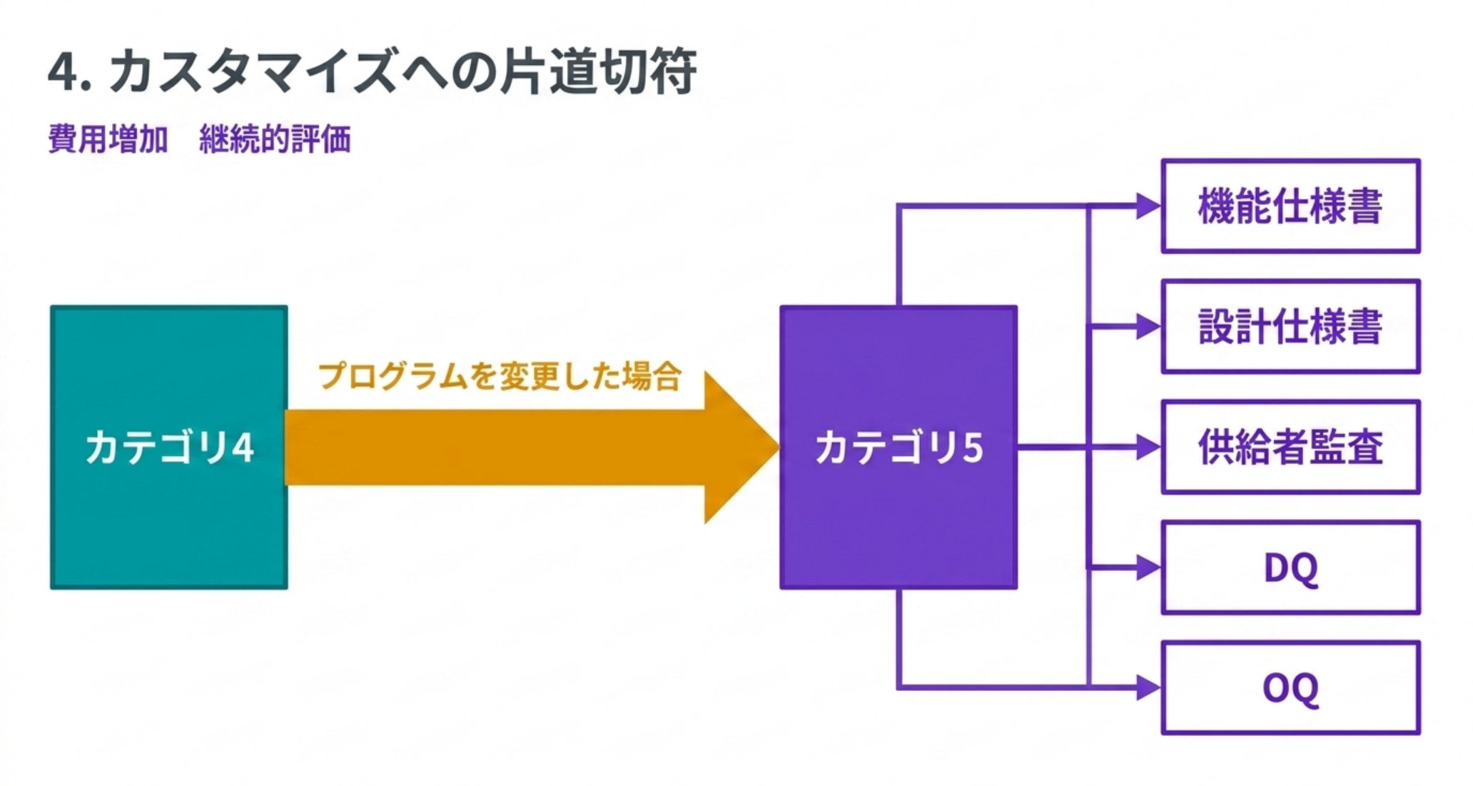 カテゴリ4はプログラムを変更した場合にカテゴリ5となり、機能仕様書・設計仕様書・供給者監査・DQ・OQが必須になる