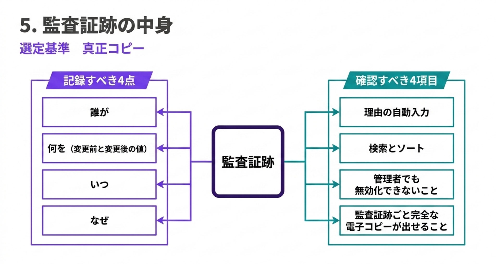 監査証跡に記録すべき4点は誰が・何を（変更前と変更後の値）・いつ・なぜ。確認すべきは理由の自動入力・検索とソート・管理者でも無効化できないこと・完全な電子コピー