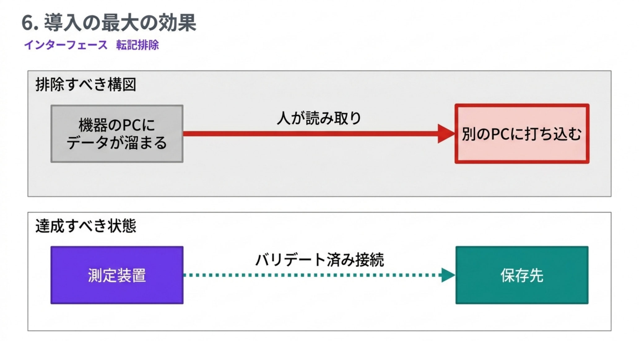 機器のPCにデータが溜まり人が読み取って別のPCに打ち込む構図を、測定装置から保存先へのバリデート済み接続に置き換える