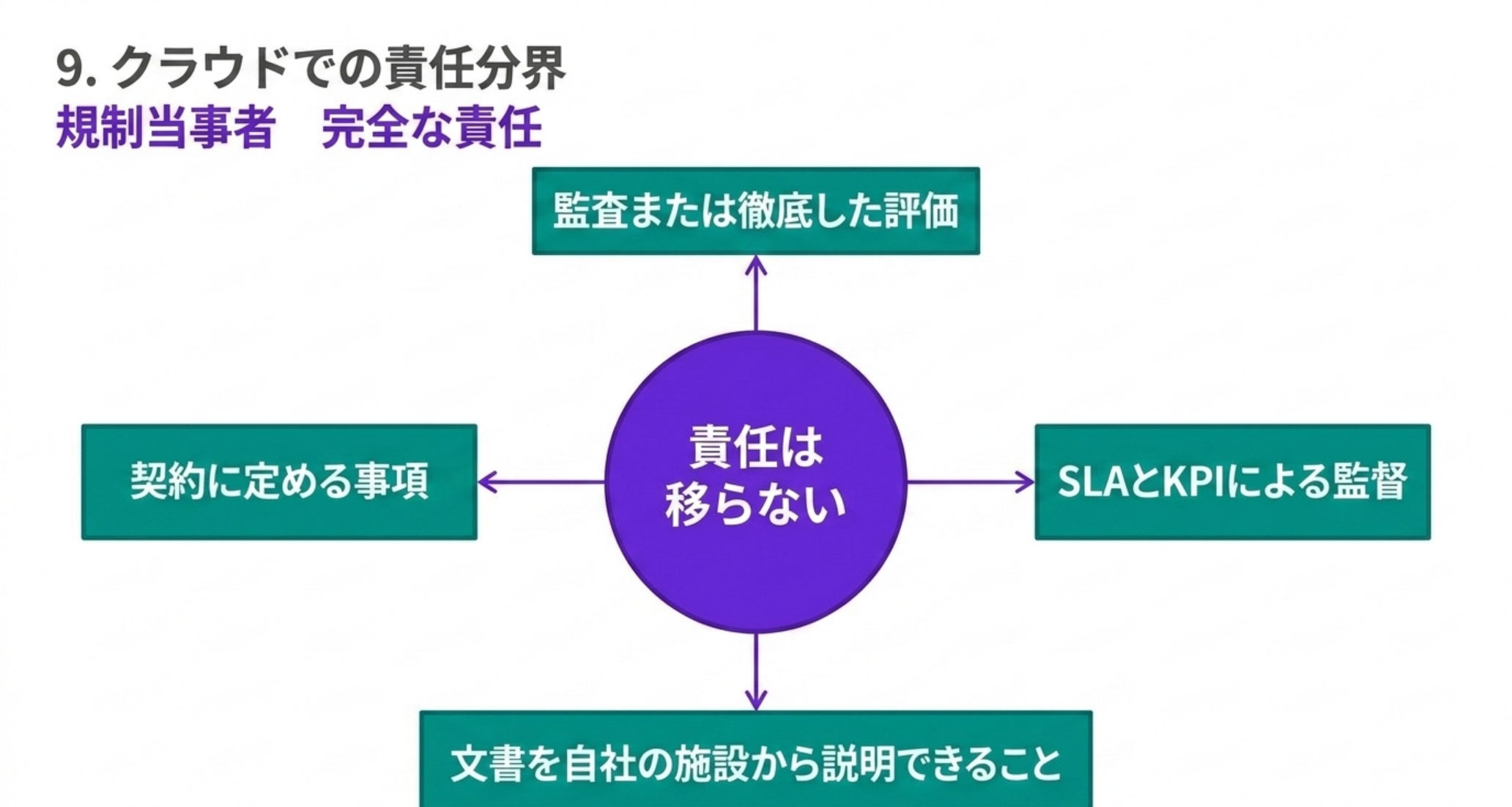 責任は移らないことを中心に、監査または徹底した評価・SLAとKPIによる監督・文書を自社の施設から説明できること・契約に定める事項