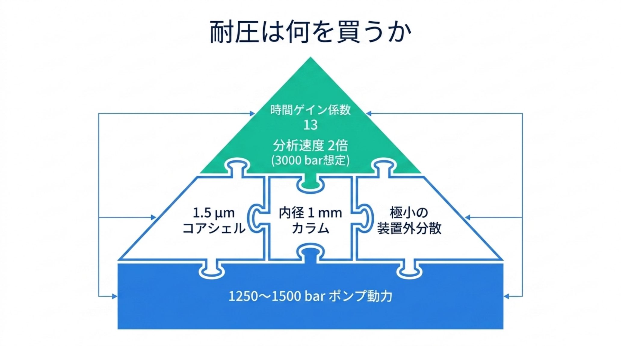 耐圧が何を買うのかを示すパズル図。1250〜1500 barのポンプ動力を土台に、1.5µmコアシェル粒子・内径1mmカラム・極小の装置外分散が噛み合ってはじめて、時間ゲイン係数13や3000bar想定での分析速度2倍が得られる