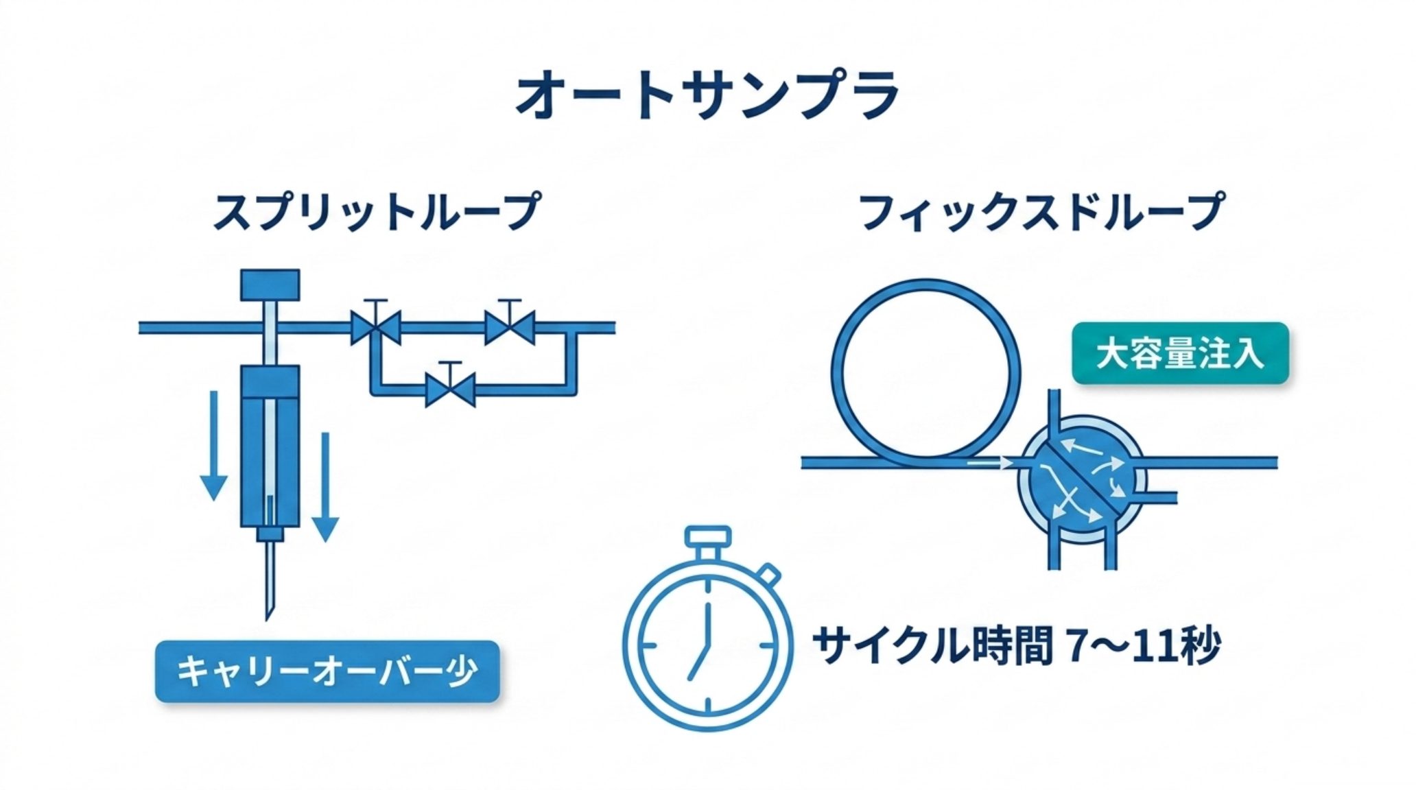 オートサンプラ2方式の比較図。スプリットループ（フロースルーニードル）はキャリーオーバーが少なく、フィックスドループは大容量注入に向く。現行のサイクル時間は7〜11秒が下限