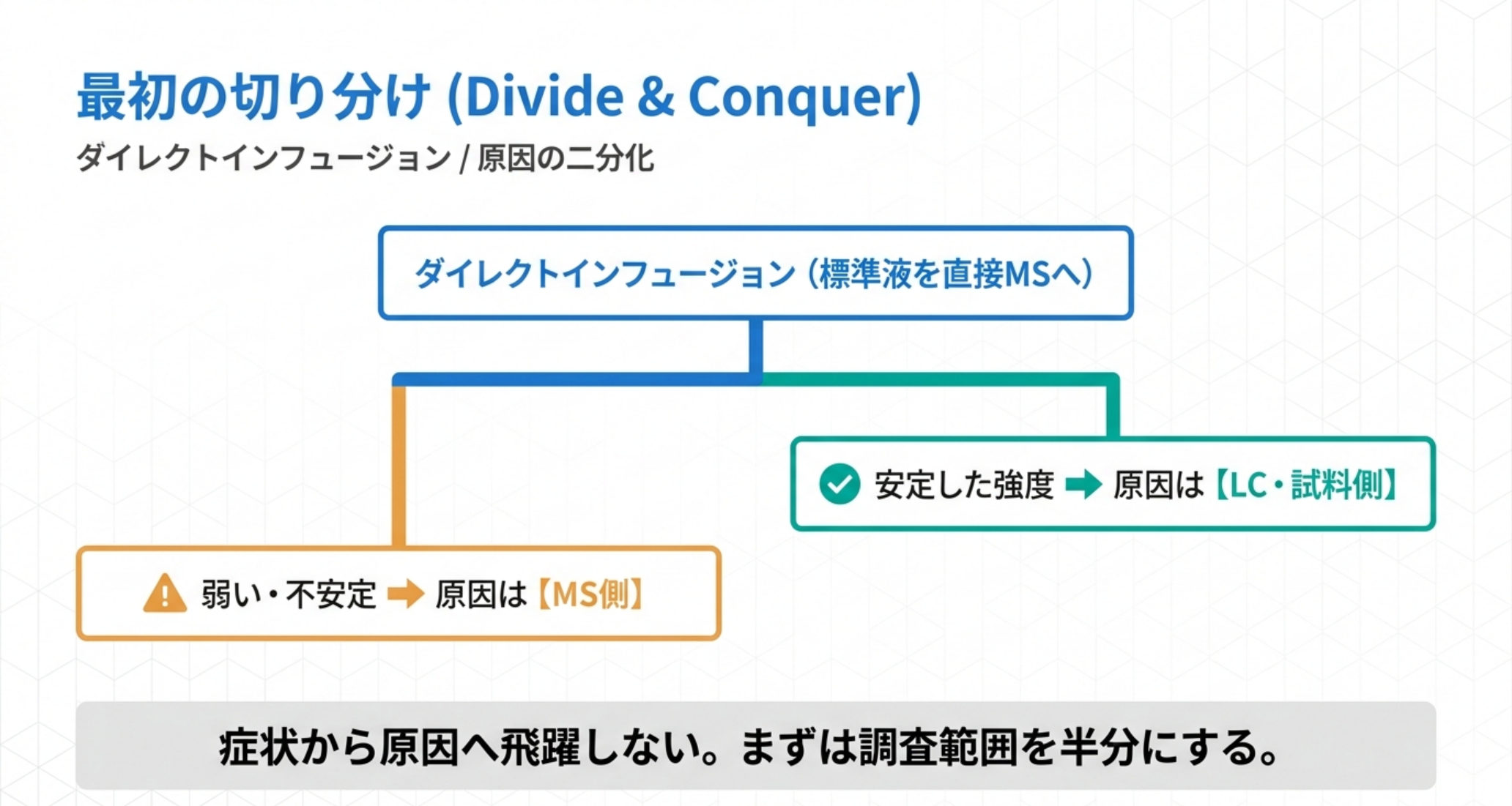 ダイレクトインフュージョンで原因をMS側とLC・試料側に二分する切り分けの図解