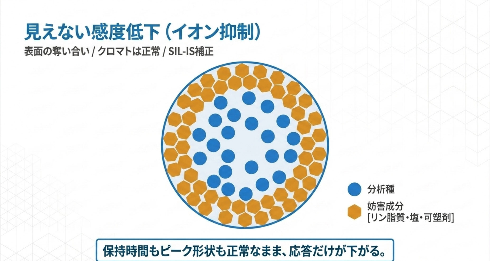 ESI液滴表面を妨害成分が占有し分析種のイオン化を妨げるイオン抑制の模式図
