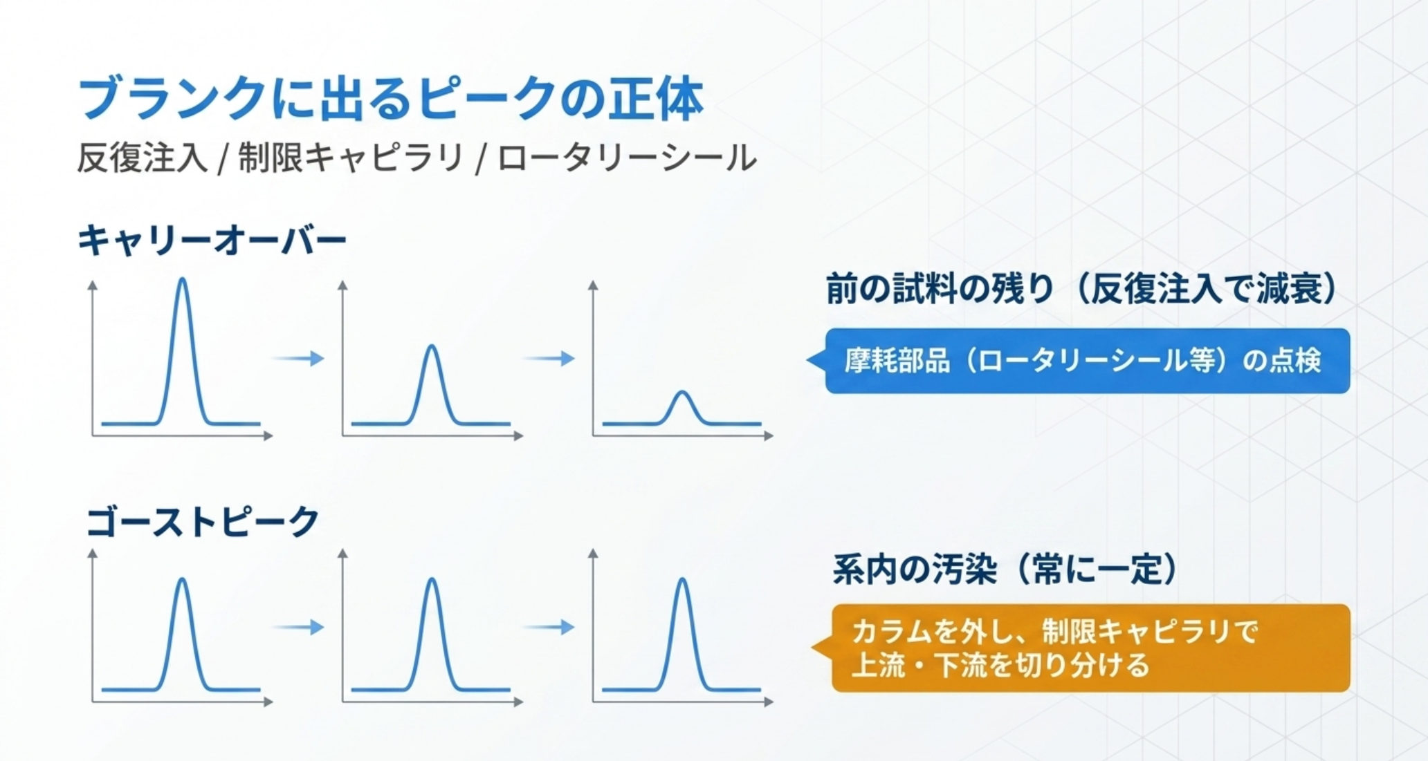 反復注入での減衰の有無でキャリーオーバーとゴーストピークを区別する図解