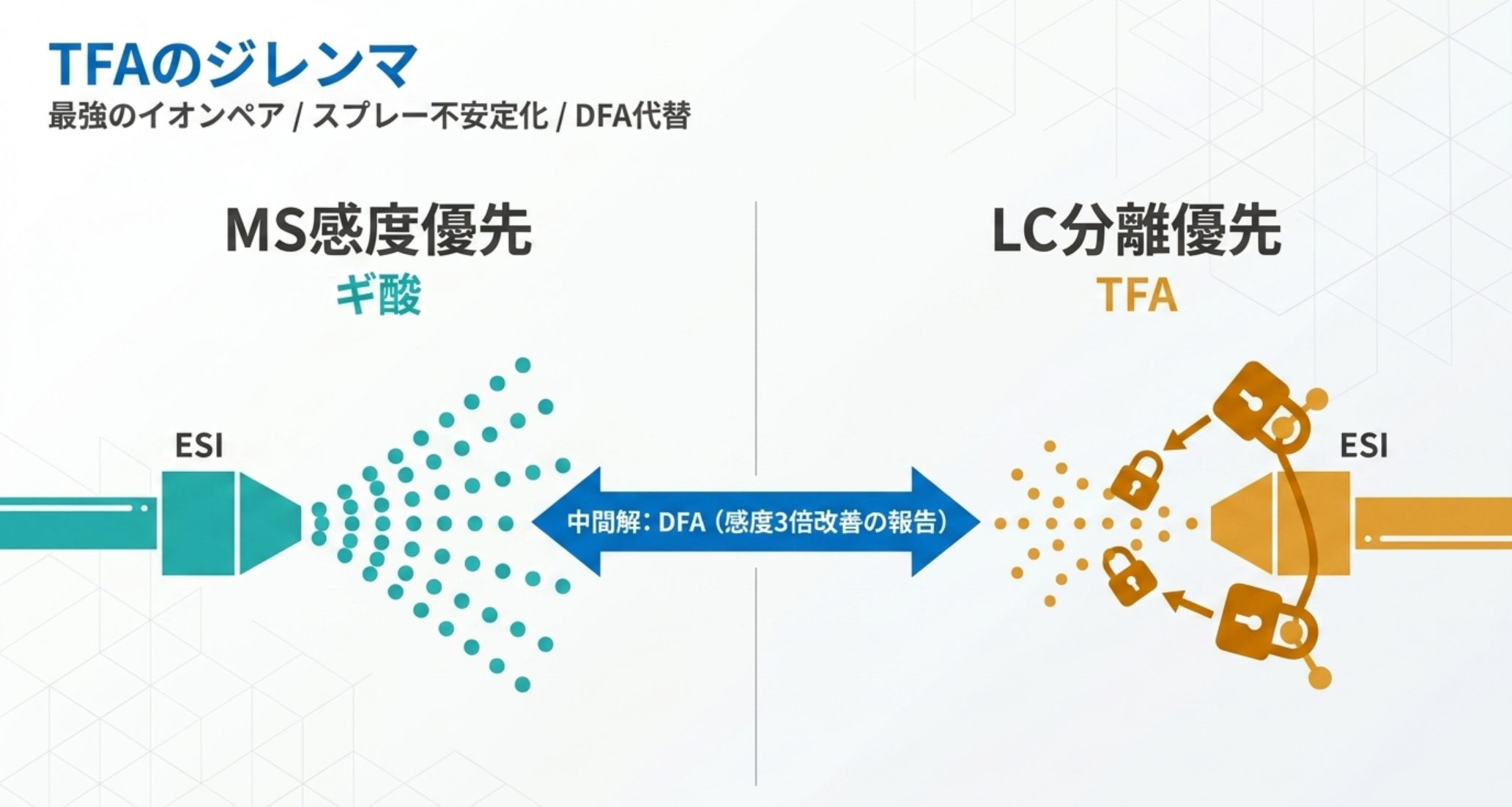 ギ酸とTFAのトレードオフとDFAによる中間解を示す図解