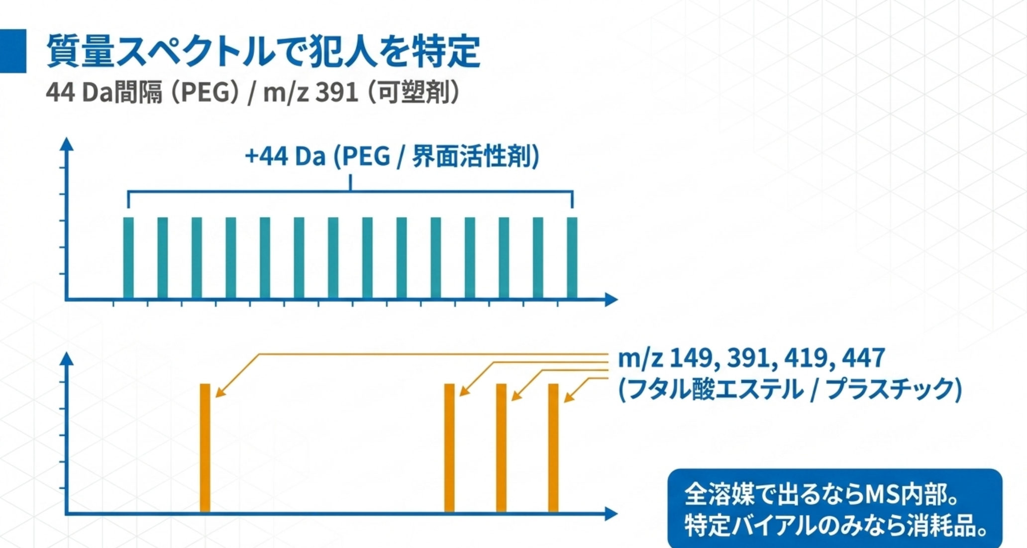 44 Da間隔のPEG系列とフタル酸エステルの特徴的m/zを示すマススペクトル図解