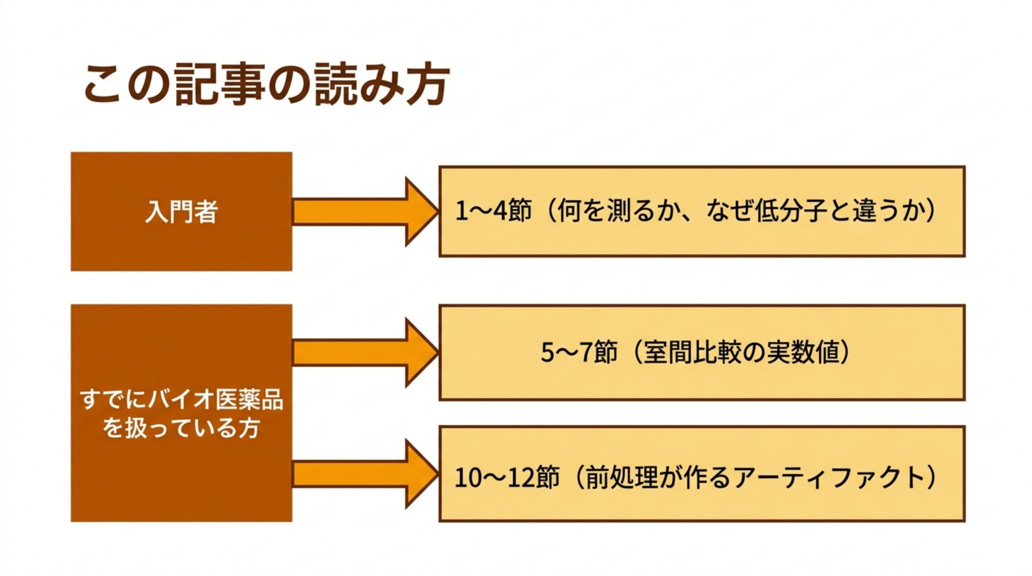 本記事の読み進め方を示す図。入門者は1〜4節で何を測るか・なぜ低分子と違うかを、すでにバイオ医薬品を扱っている読者は5〜7節の室間比較の実数値と10〜12節の前処理が作るアーティファクトを読む