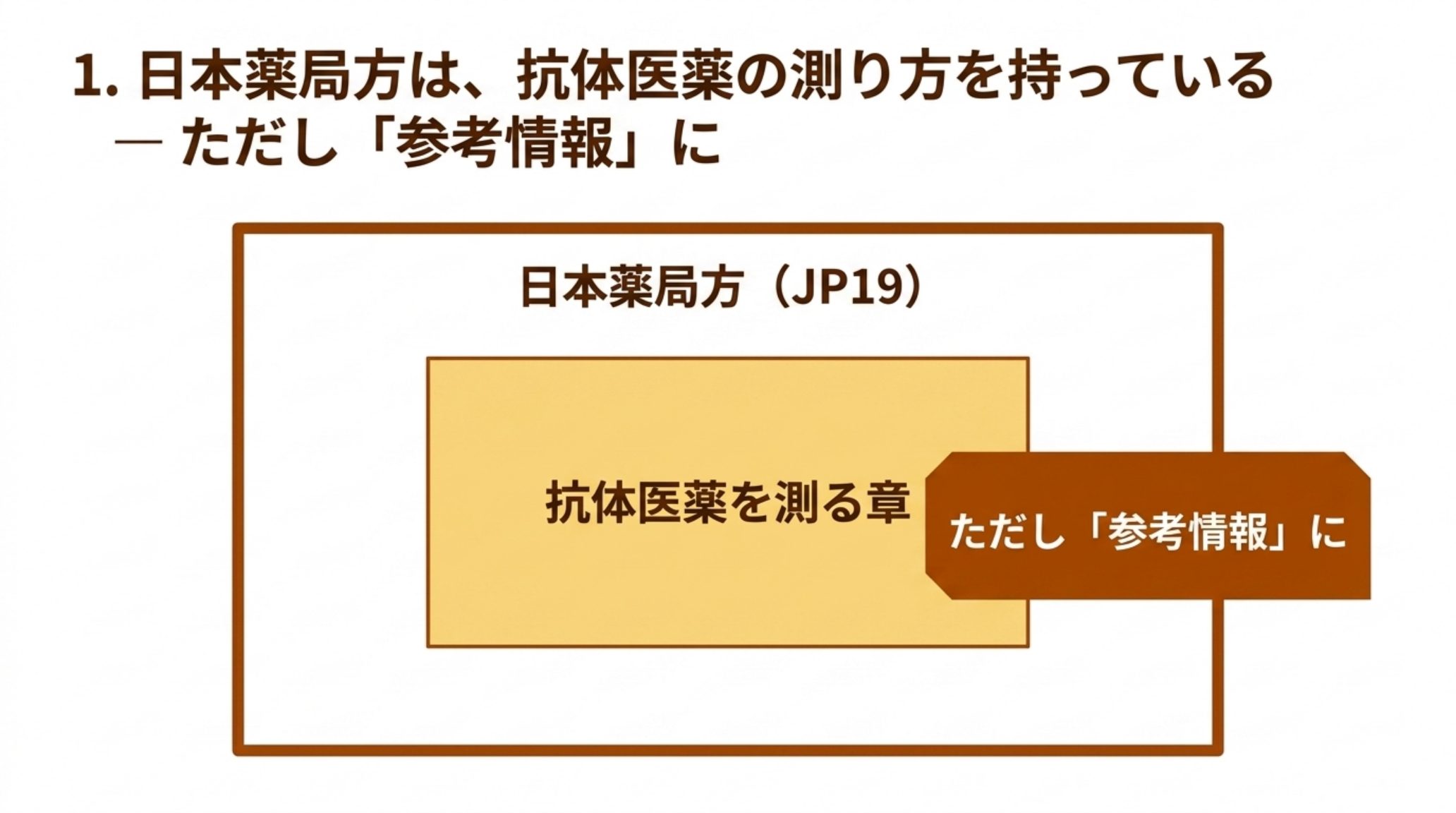日本薬局方における抗体医薬の測定法の位置づけを示す図。JP19 の中に抗体医薬を測る章は存在するが、それらは「参考情報」に置かれている